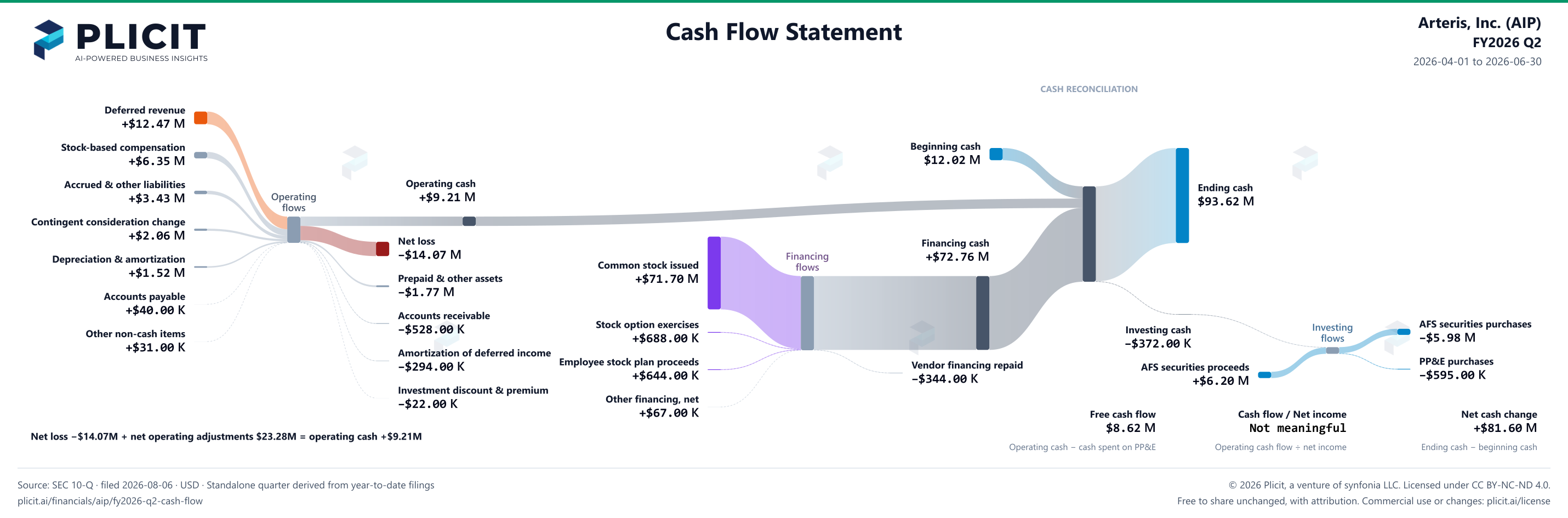 Arteris, Inc. (AIP) FY2026 Q2 Statement of Cash Flows Sankey chart
