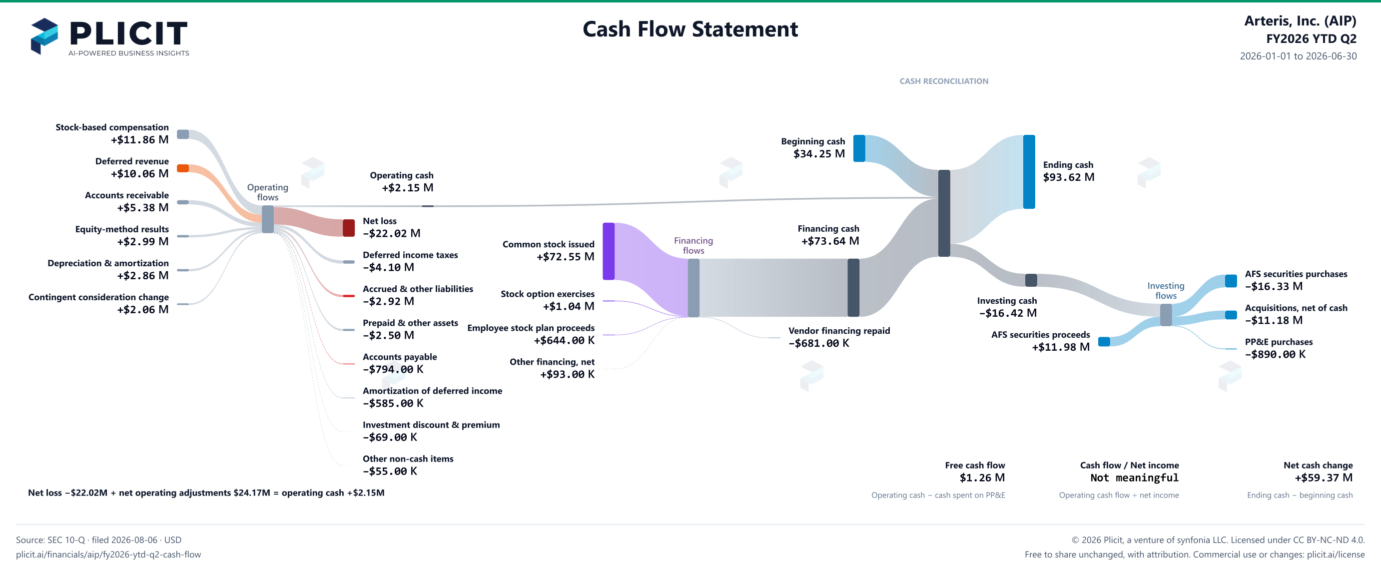 Arteris, Inc. (AIP) FY2026 YTD Q2 Statement of Cash Flows Sankey chart