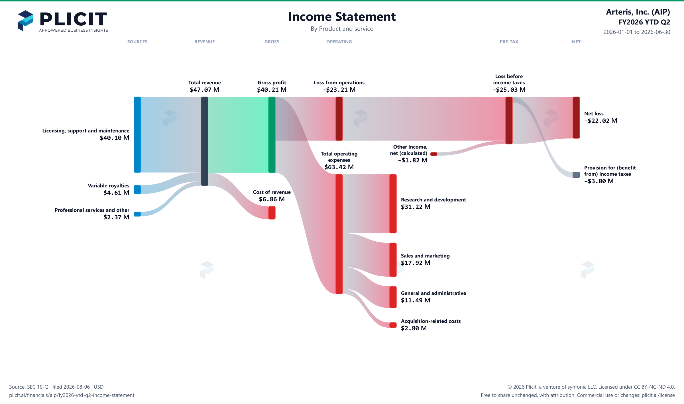 Arteris, Inc. (AIP) FY2026 YTD Q2 P&L / Income Statement Sankey chart