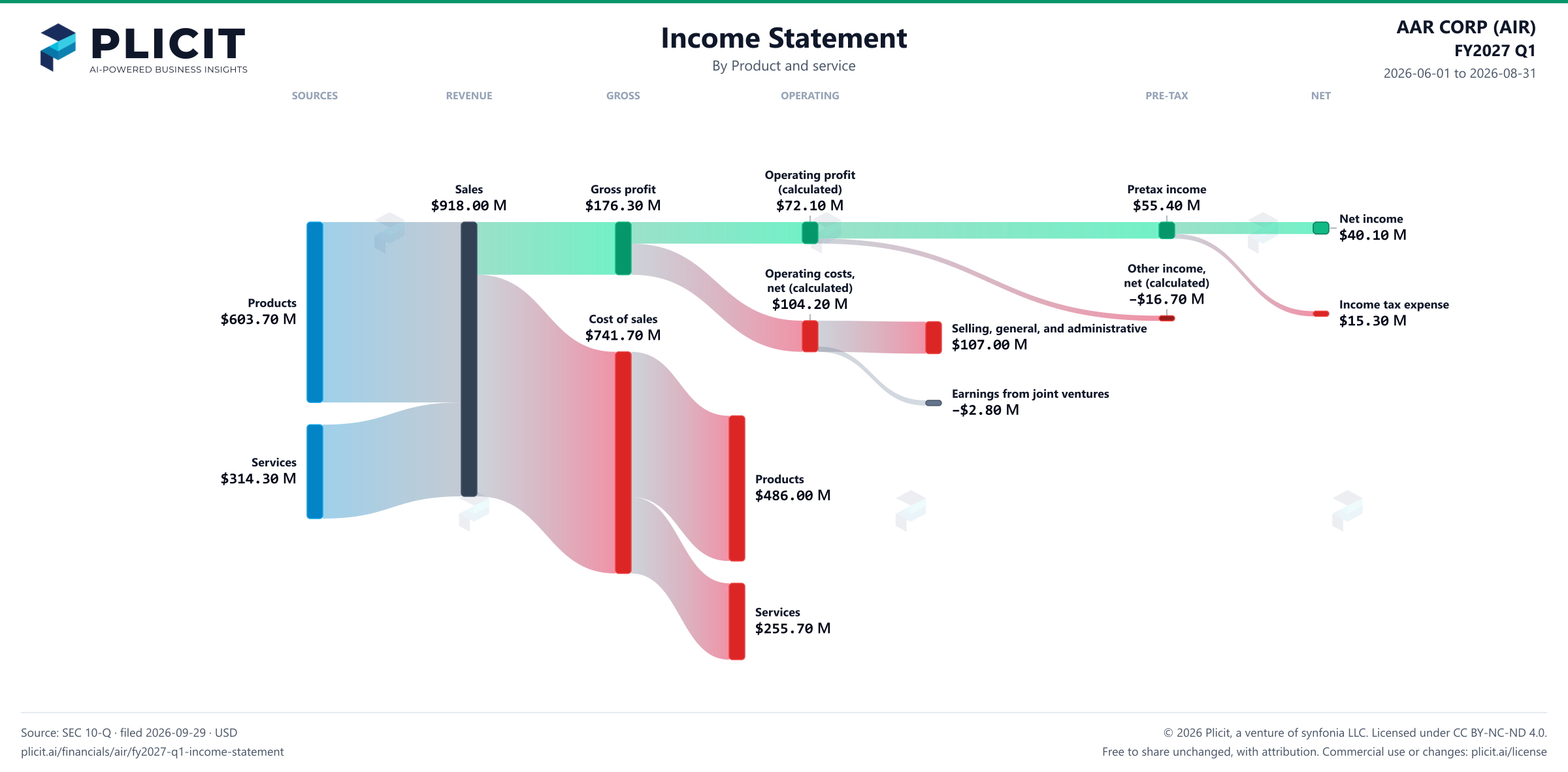AAR CORP (AIR) FY2027 Q1 P&L / Income Statement Sankey chart, Product and service view