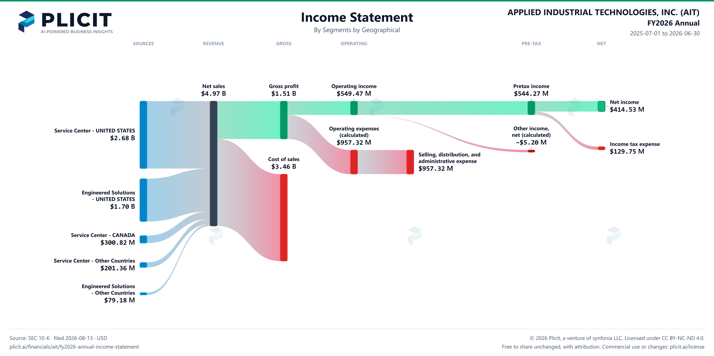 APPLIED INDUSTRIAL TECHNOLOGIES, INC. (AIT) FY2026 Annual P&L / Income Statement Sankey chart, Segments by Geographical view