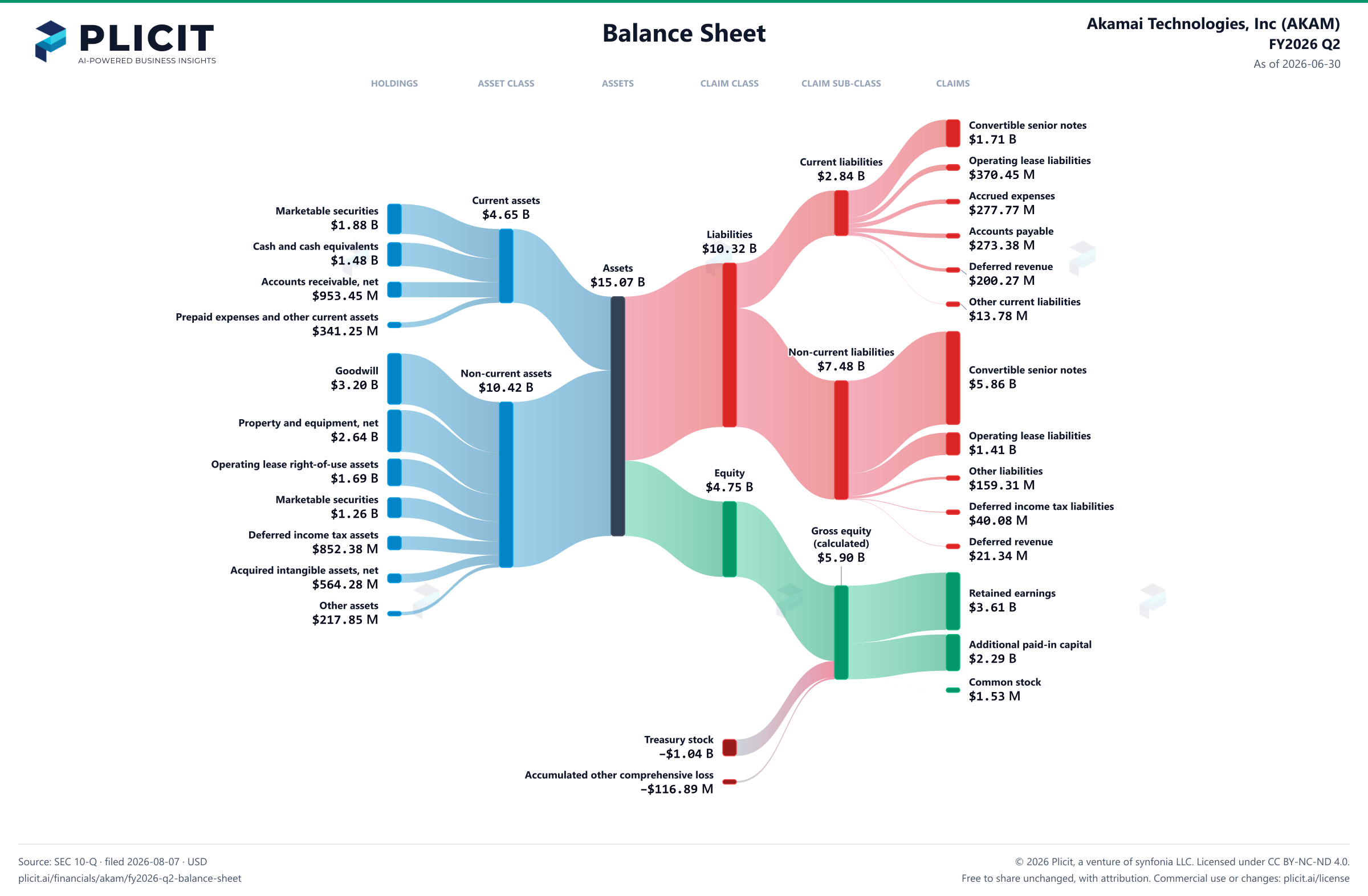 Akamai Technologies, Inc (AKAM) FY2026 Q2 Balance Sheet Sankey chart