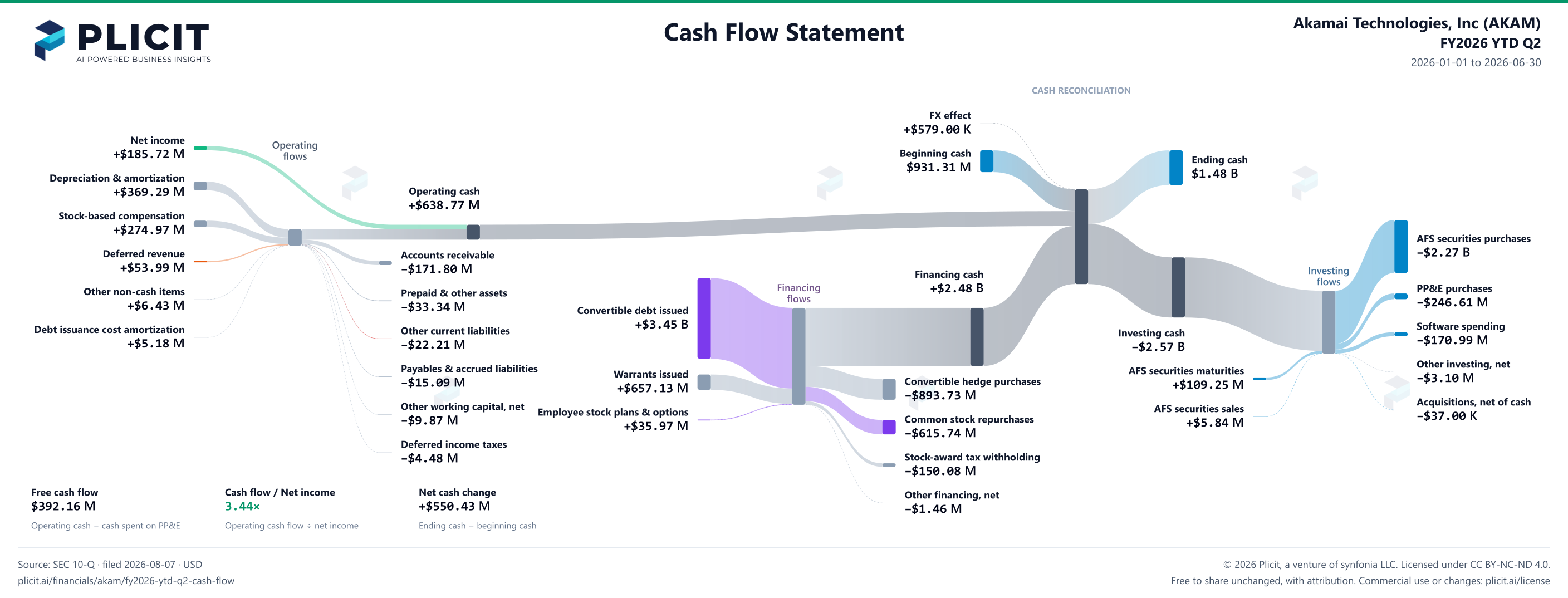 Akamai Technologies, Inc (AKAM) FY2026 YTD Q2 Statement of Cash Flows Sankey chart