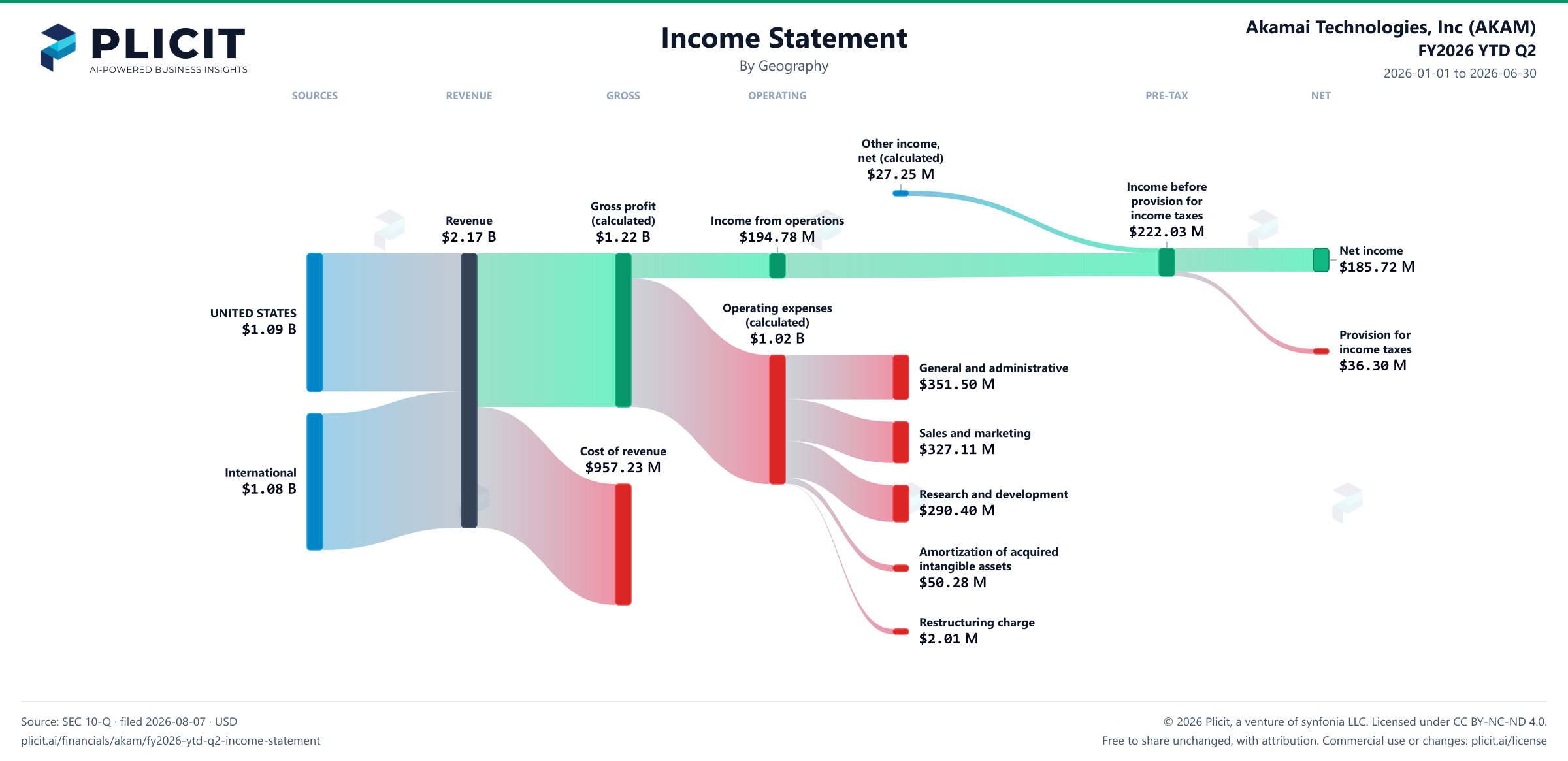 Akamai Technologies, Inc (AKAM) FY2026 YTD Q2 P&L / Income Statement Sankey chart, Geography view