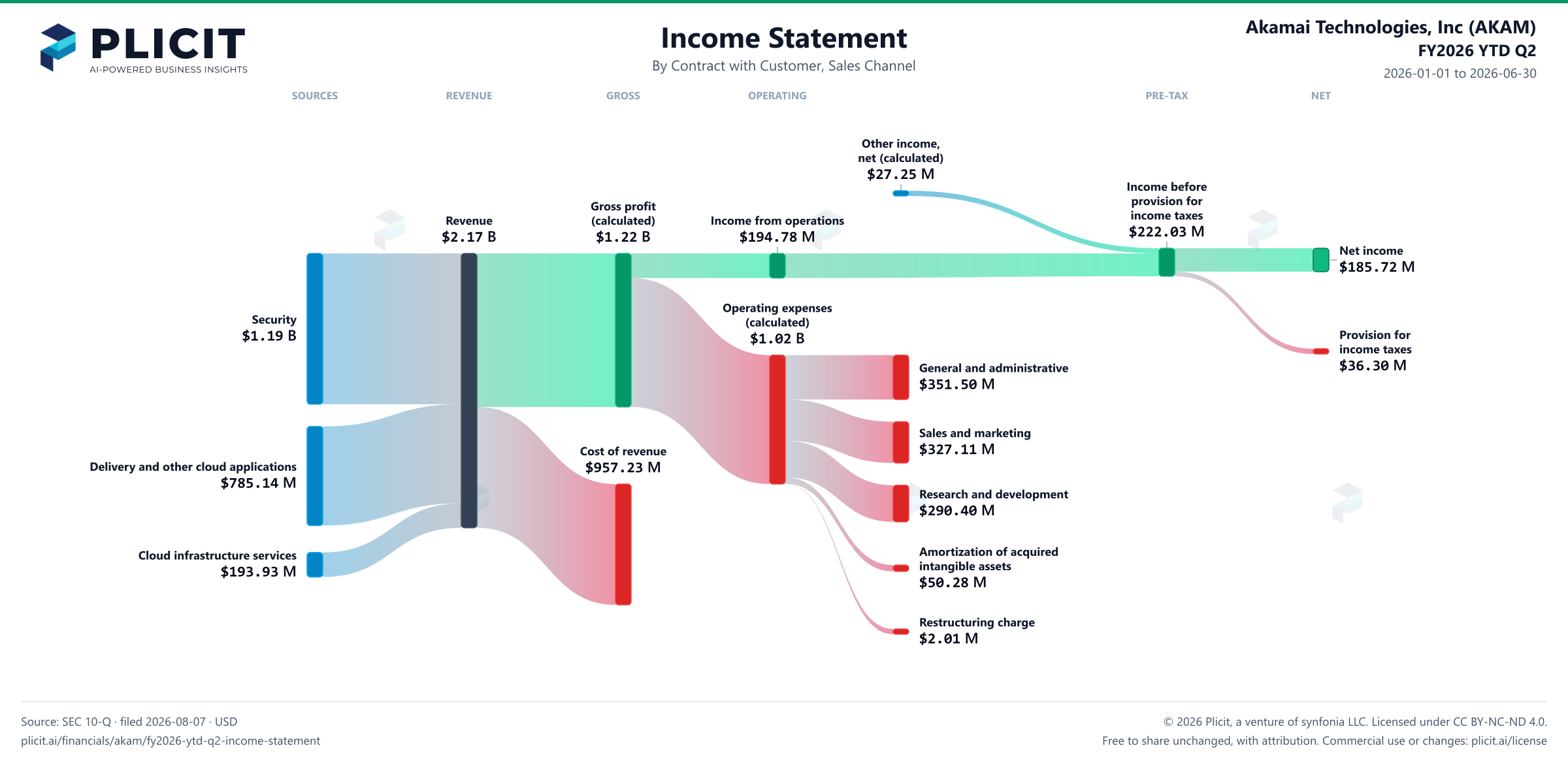 Akamai Technologies, Inc (AKAM) FY2026 YTD Q2 Revenue by Sales Channel Sankey chart