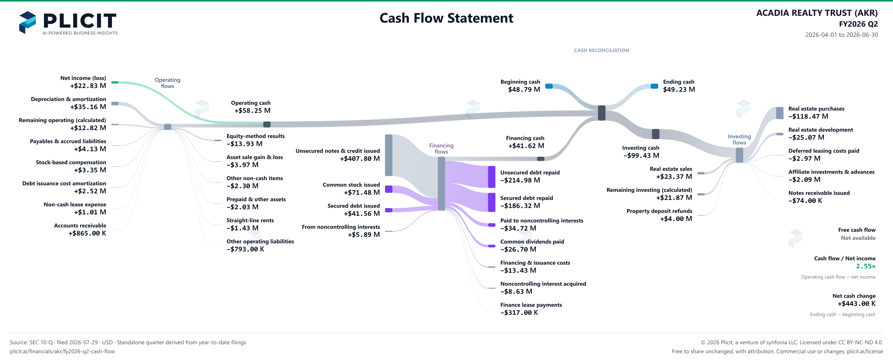 ACADIA REALTY TRUST (AKR) FY2026 Q2 Statement of Cash Flows Sankey chart