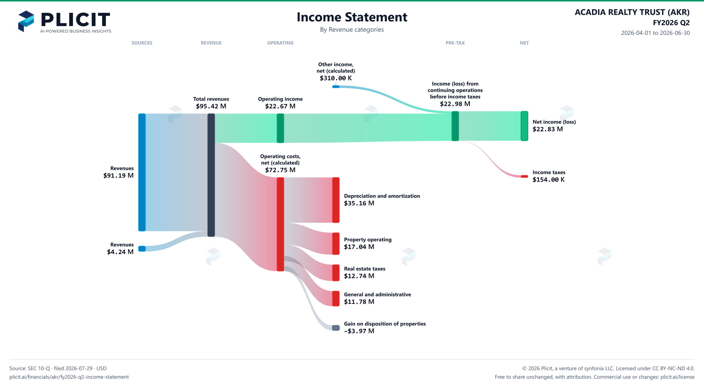 ACADIA REALTY TRUST (AKR) FY2026 Q2 P&L / Income Statement Sankey chart