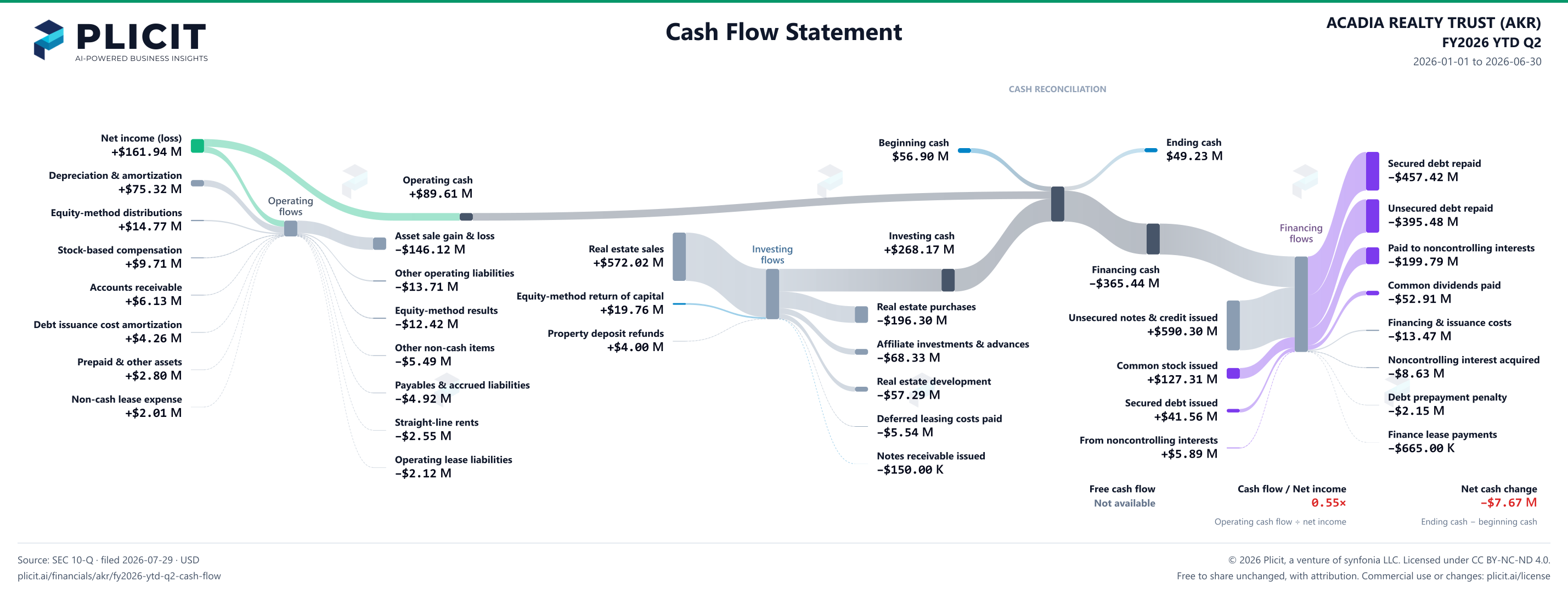 ACADIA REALTY TRUST (AKR) FY2026 YTD Q2 Statement of Cash Flows Sankey chart