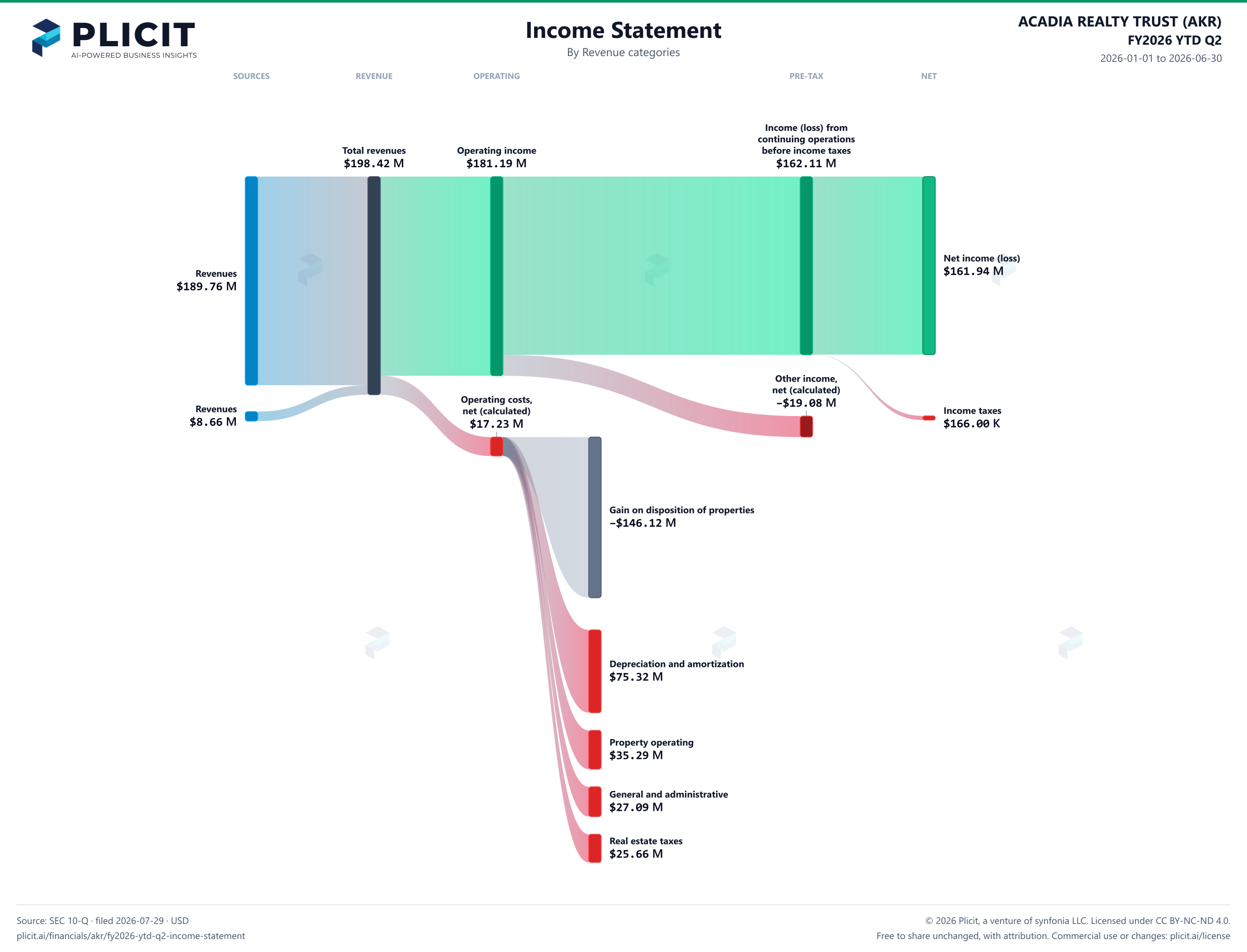 ACADIA REALTY TRUST (AKR) FY2026 YTD Q2 P&L / Income Statement Sankey chart
