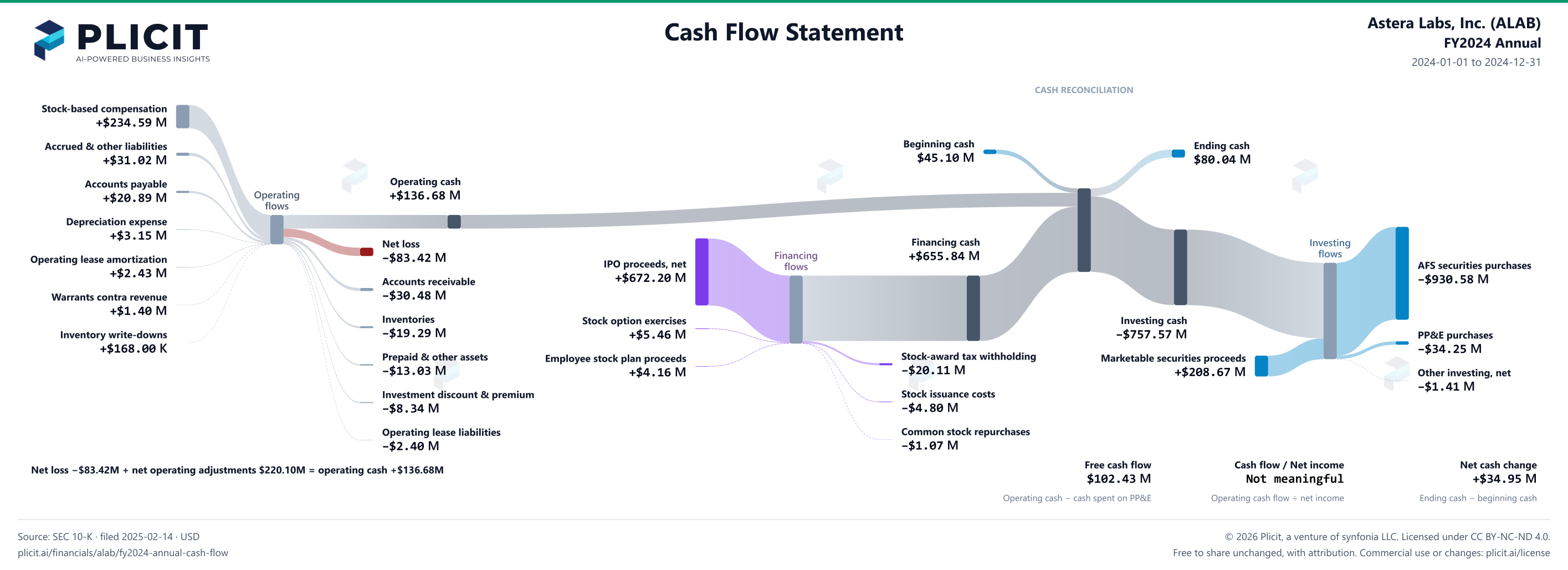 Astera Labs, Inc. (ALAB) FY2024 Annual Statement of Cash Flows Sankey chart