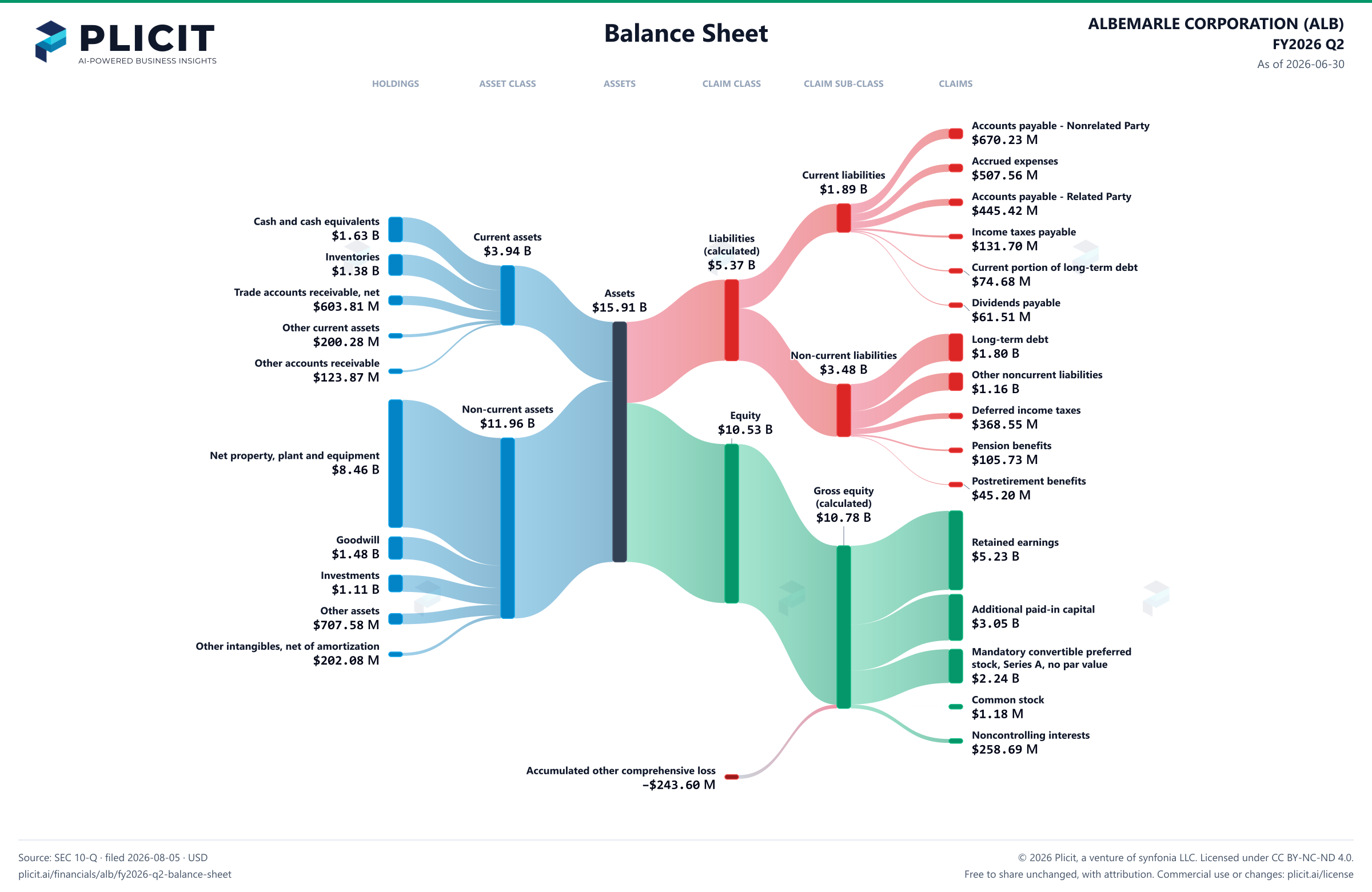 ALBEMARLE CORPORATION (ALB) FY2026 Q2 Balance Sheet Sankey chart