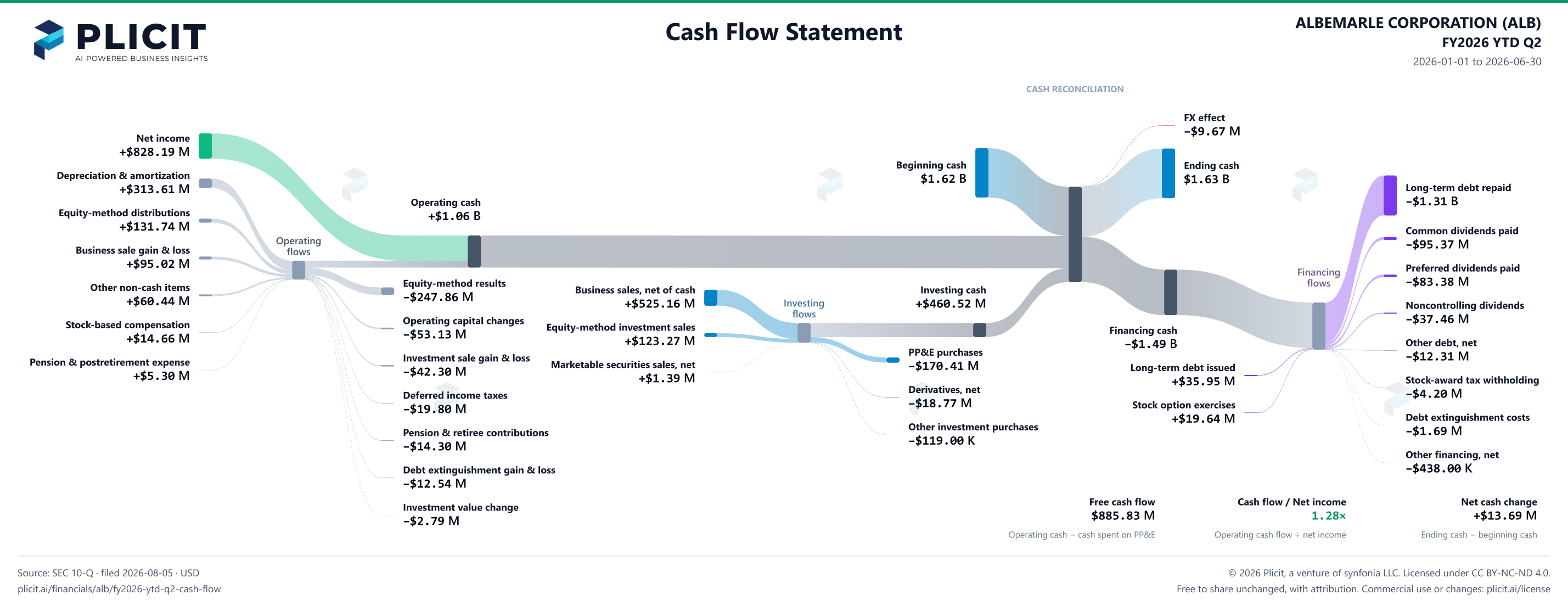 ALBEMARLE CORPORATION (ALB) FY2026 YTD Q2 Statement of Cash Flows Sankey chart