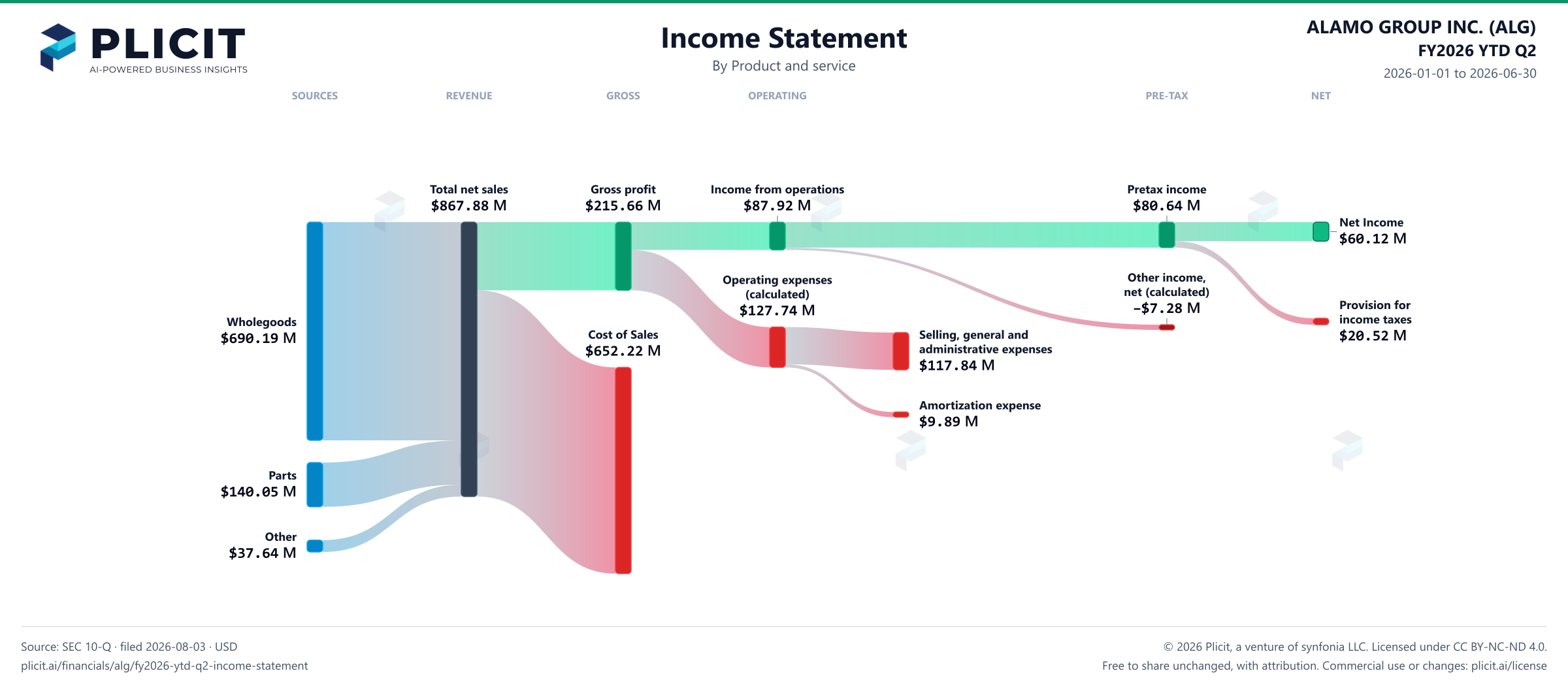 ALAMO GROUP INC. (ALG) FY2026 YTD Q2 P&L / Income Statement Sankey chart, Product and service view