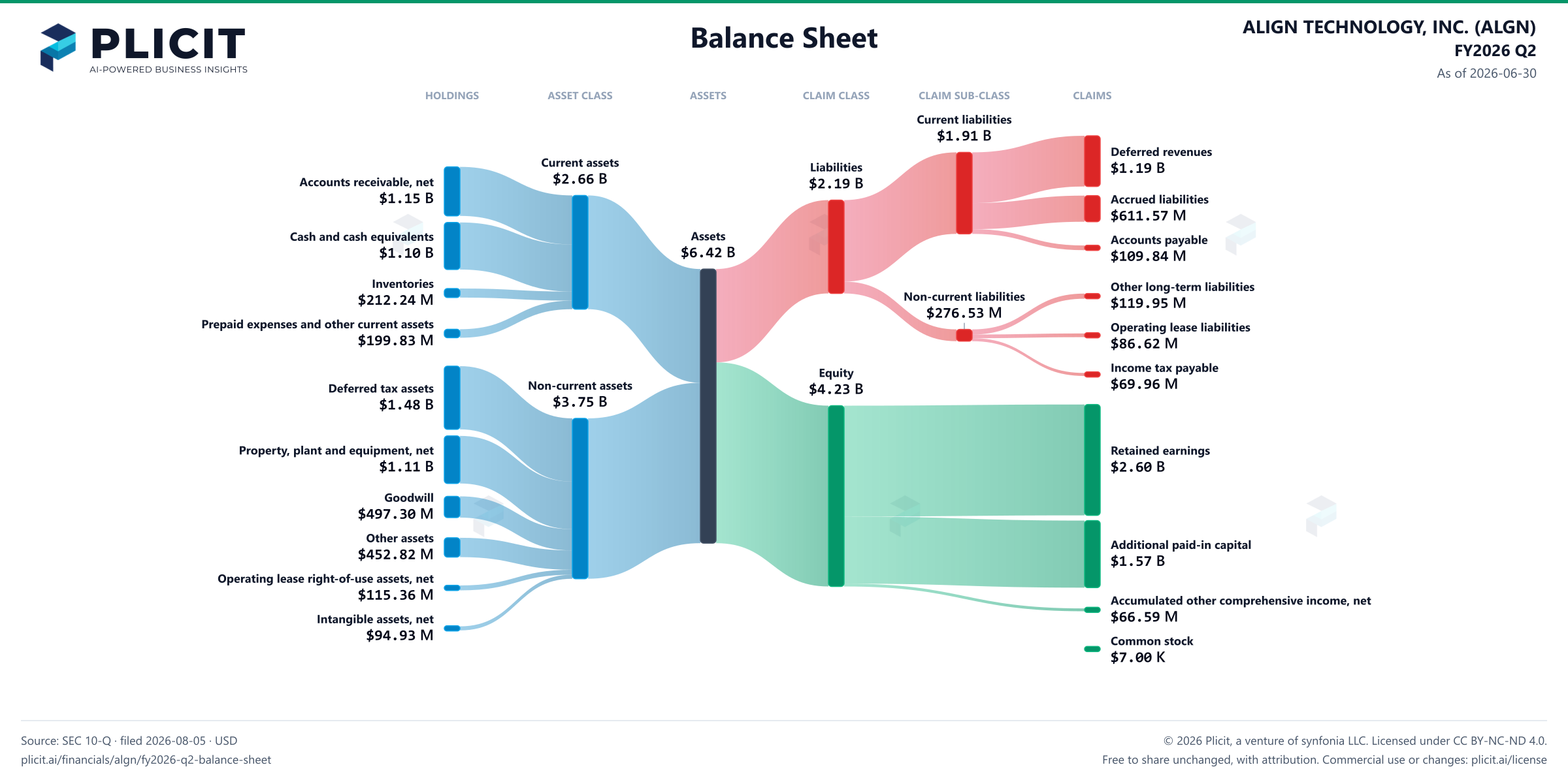 ALIGN TECHNOLOGY, INC. (ALGN) FY2026 Q2 Balance Sheet Sankey chart