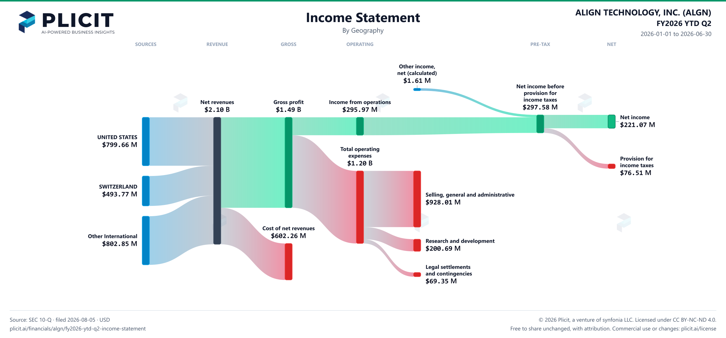 ALIGN TECHNOLOGY, INC. (ALGN) FY2026 YTD Q2 Revenue by Geography Sankey chart