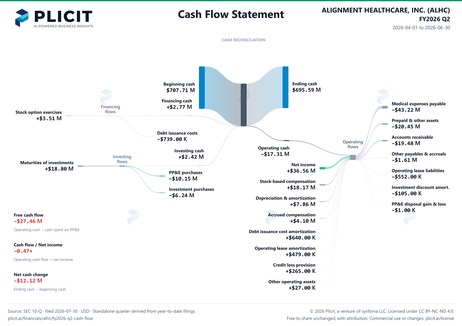 ALIGNMENT HEALTHCARE, INC. (ALHC) FY2026 Q2 Statement of Cash Flows Sankey chart