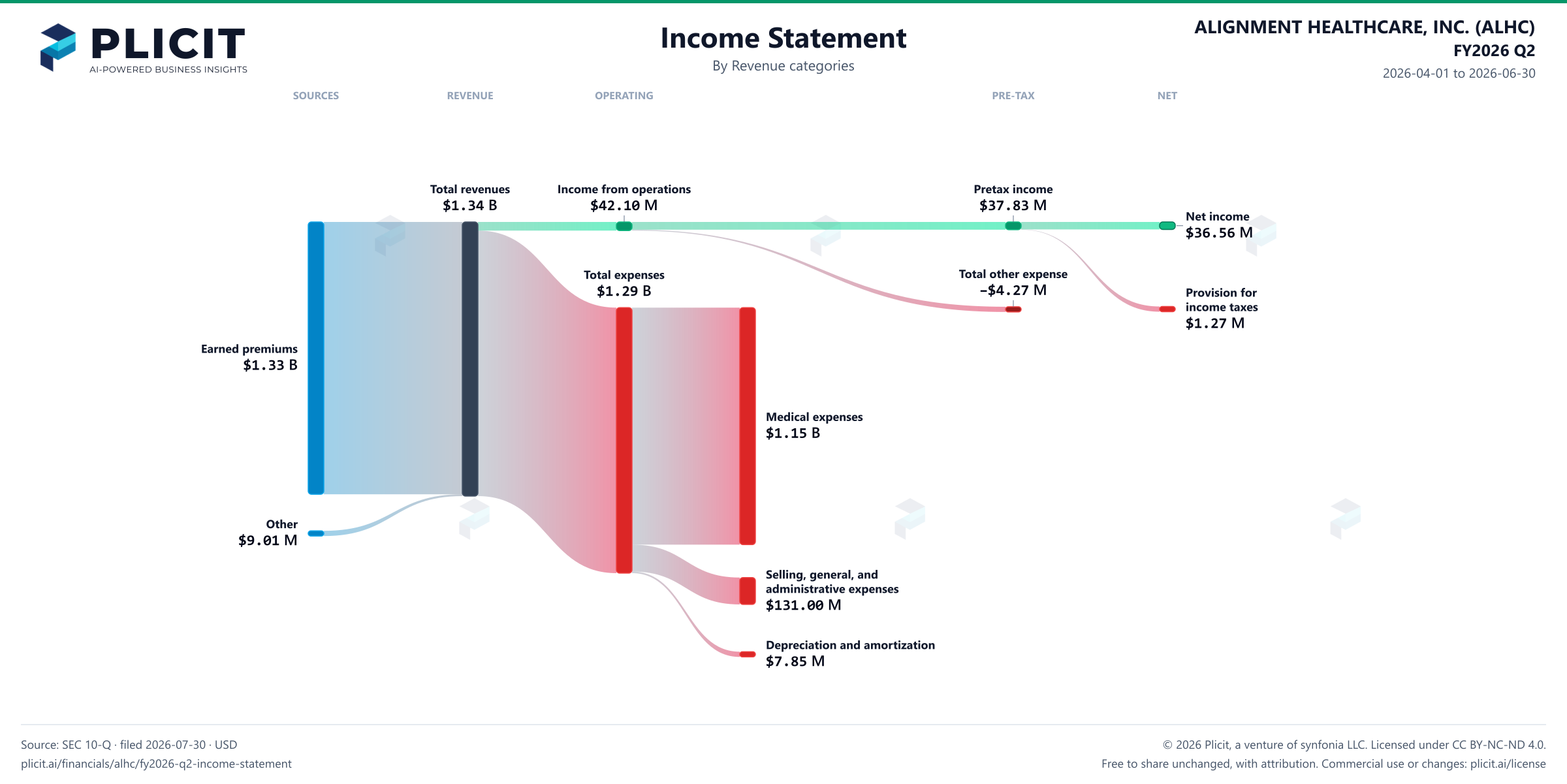 ALIGNMENT HEALTHCARE, INC. (ALHC) FY2026 Q2 P&L / Income Statement Sankey chart