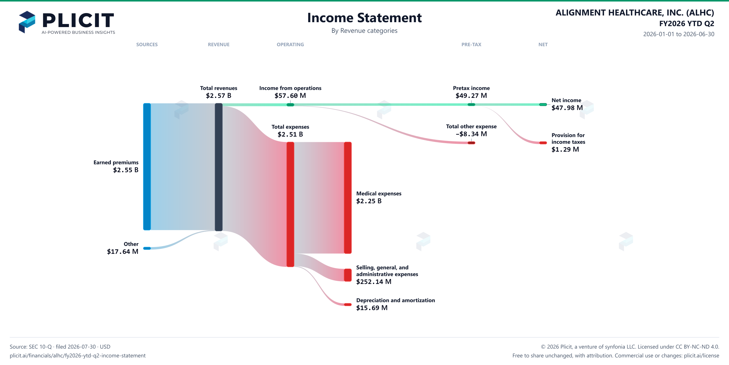 ALIGNMENT HEALTHCARE, INC. (ALHC) FY2026 YTD Q2 P&L / Income Statement Sankey chart