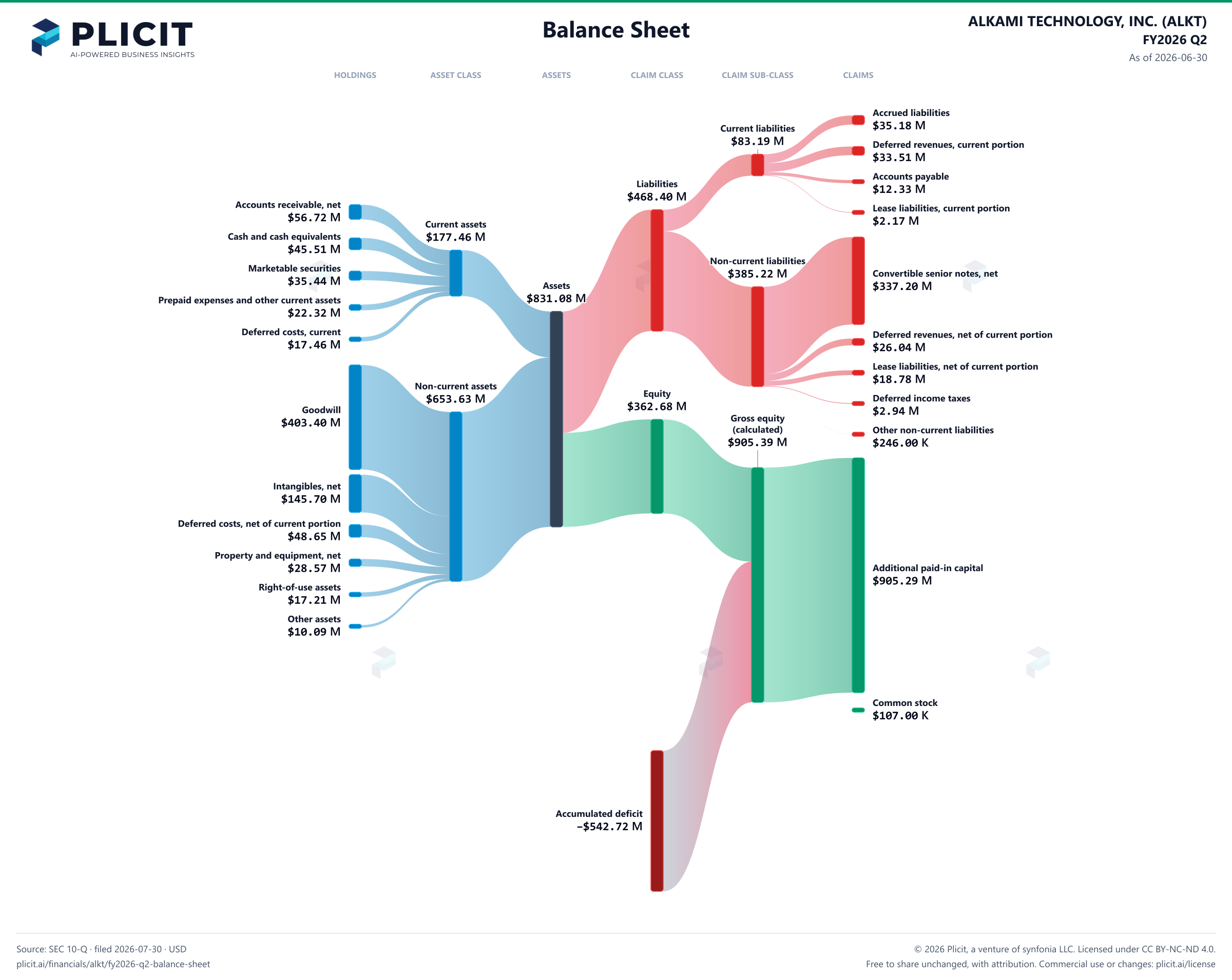 ALKAMI TECHNOLOGY, INC. (ALKT) FY2026 Q2 Balance Sheet Sankey chart