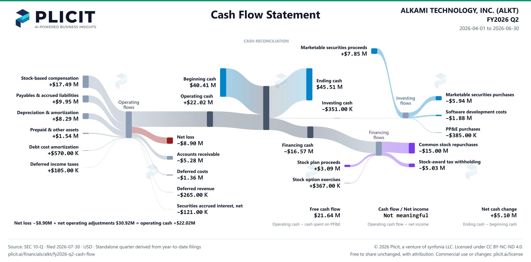 ALKAMI TECHNOLOGY, INC. (ALKT) FY2026 Q2 Statement of Cash Flows Sankey chart