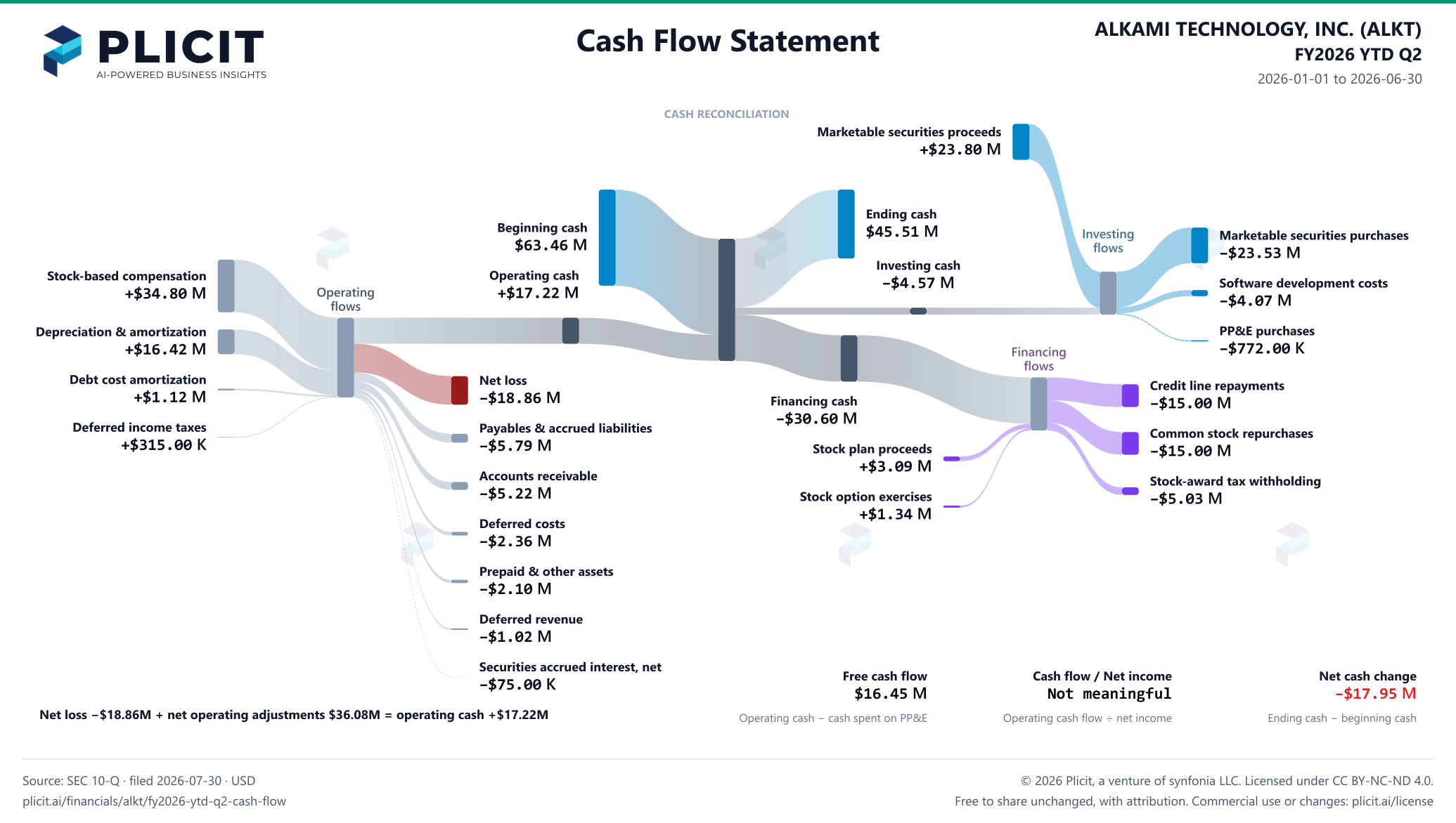 ALKAMI TECHNOLOGY, INC. (ALKT) FY2026 YTD Q2 Statement of Cash Flows Sankey chart
