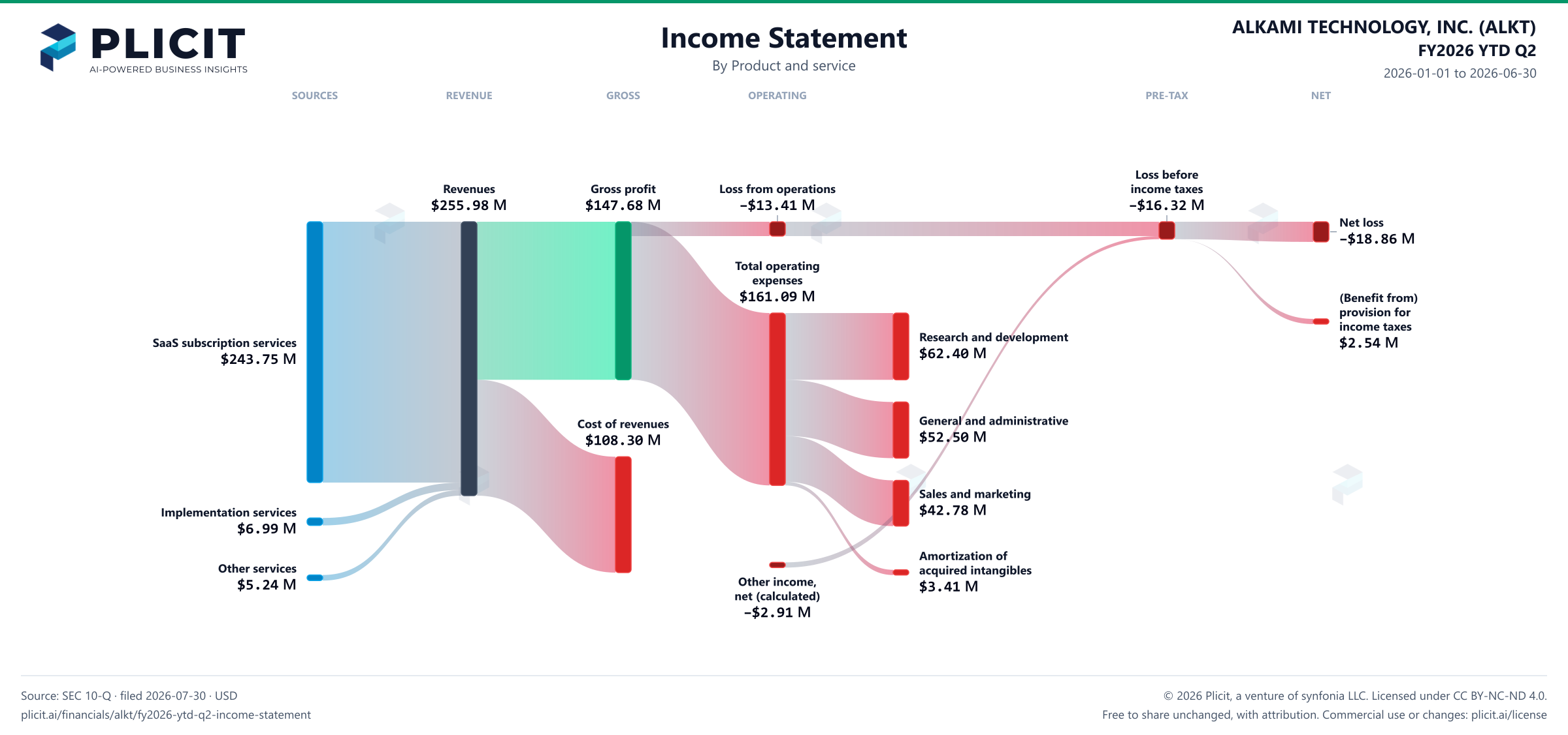 ALKAMI TECHNOLOGY, INC. (ALKT) FY2026 YTD Q2 P&L / Income Statement Sankey chart