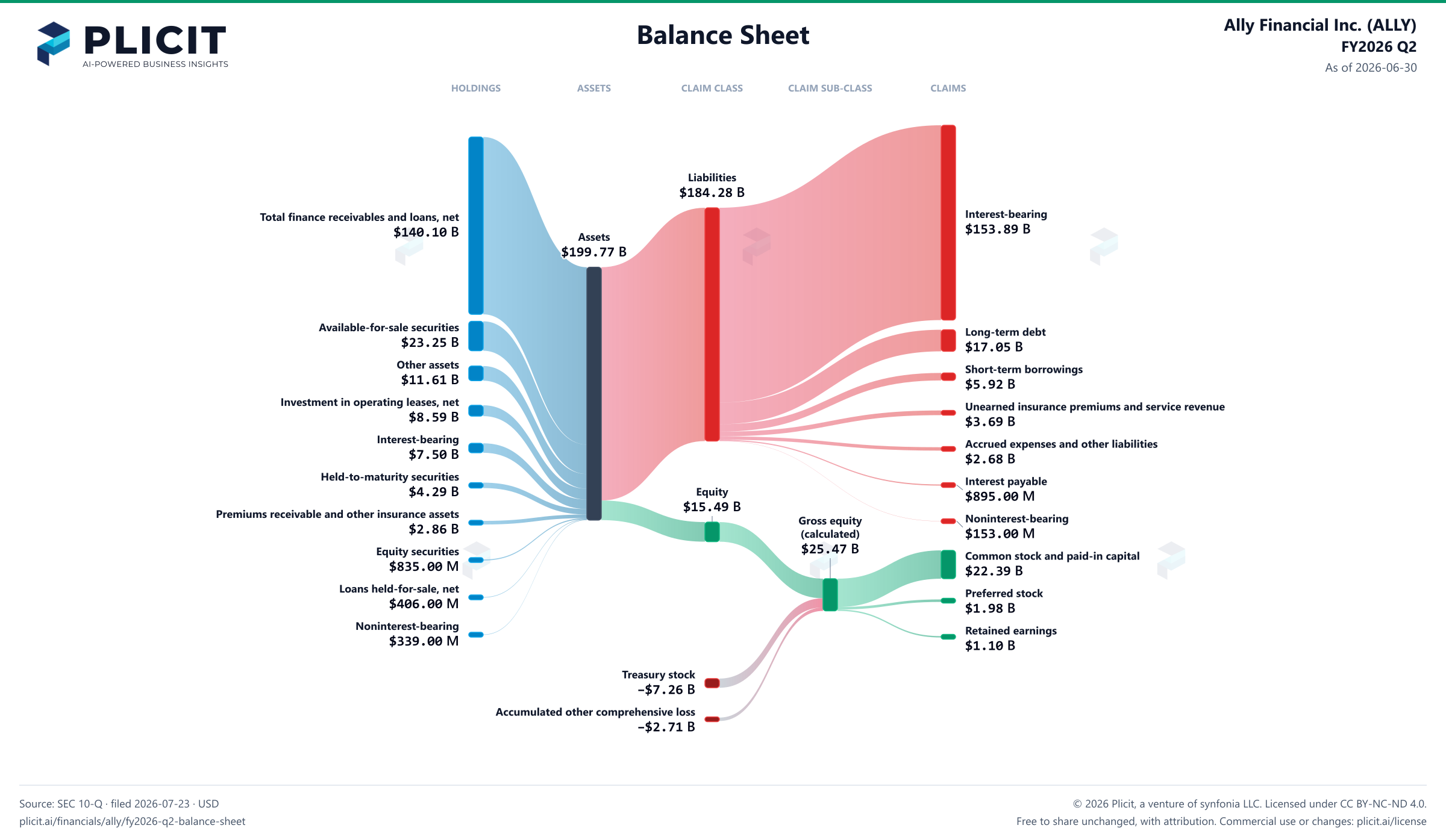 Ally Financial Inc. (ALLY) FY2026 Q2 Balance Sheet Sankey chart
