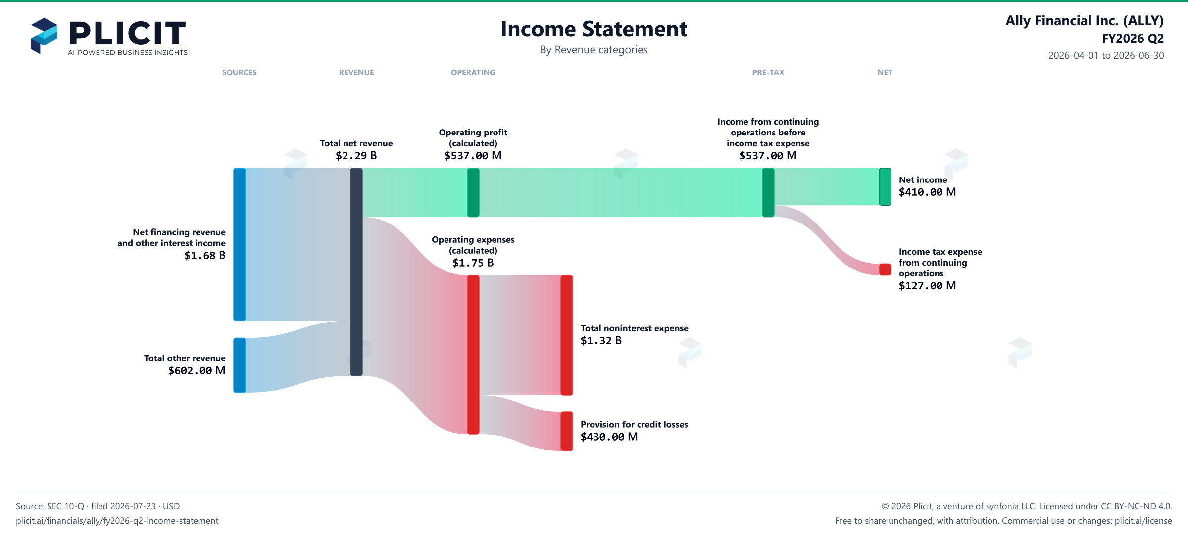 Ally Financial Inc. (ALLY) FY2026 Q2 P&L / Income Statement Sankey chart, Product and service view