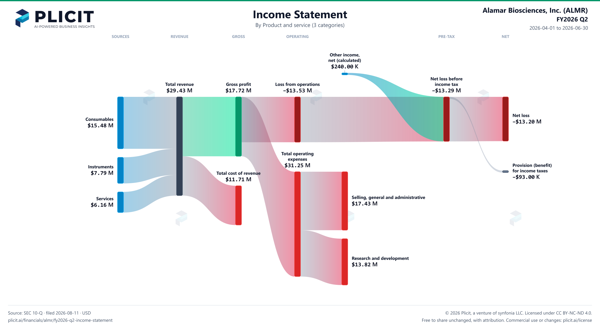 Alamar Biosciences, Inc. (ALMR) FY2026 Q2 P&L / Income Statement Sankey chart, Product and service (3 categories) view