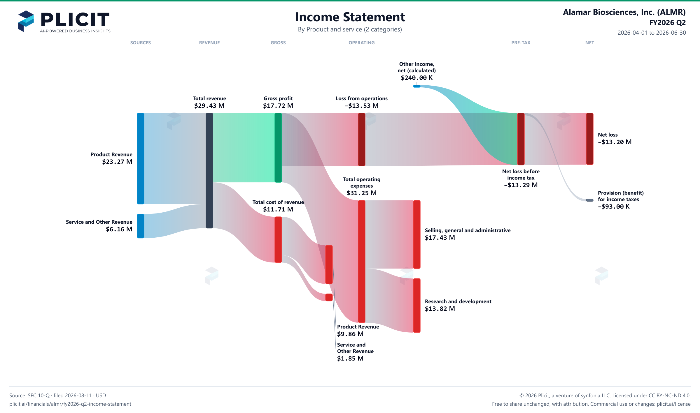 Alamar Biosciences, Inc. (ALMR) FY2026 Q2 Revenue by Product and Service (2 categories) Sankey chart