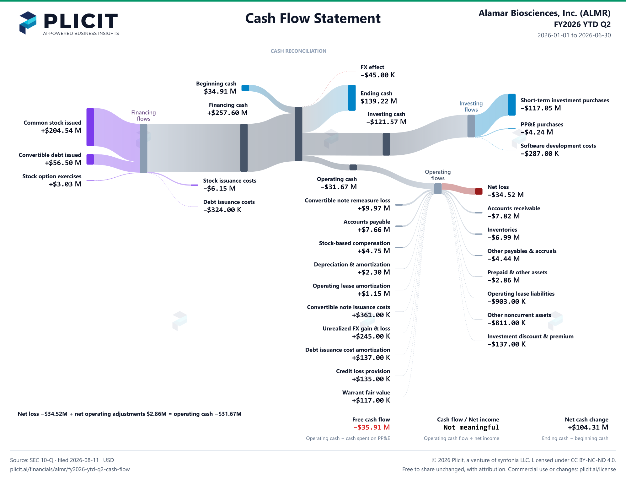 Alamar Biosciences, Inc. (ALMR) FY2026 YTD Q2 Statement of Cash Flows Sankey chart