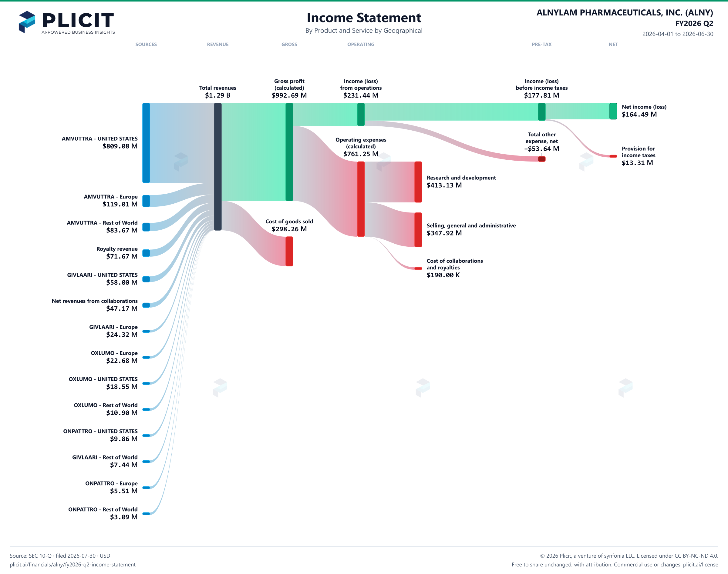 ALNYLAM PHARMACEUTICALS, INC. (ALNY) FY2026 Q2 P&L / Income Statement Sankey chart, Product and service — Product and Service by Geographical view