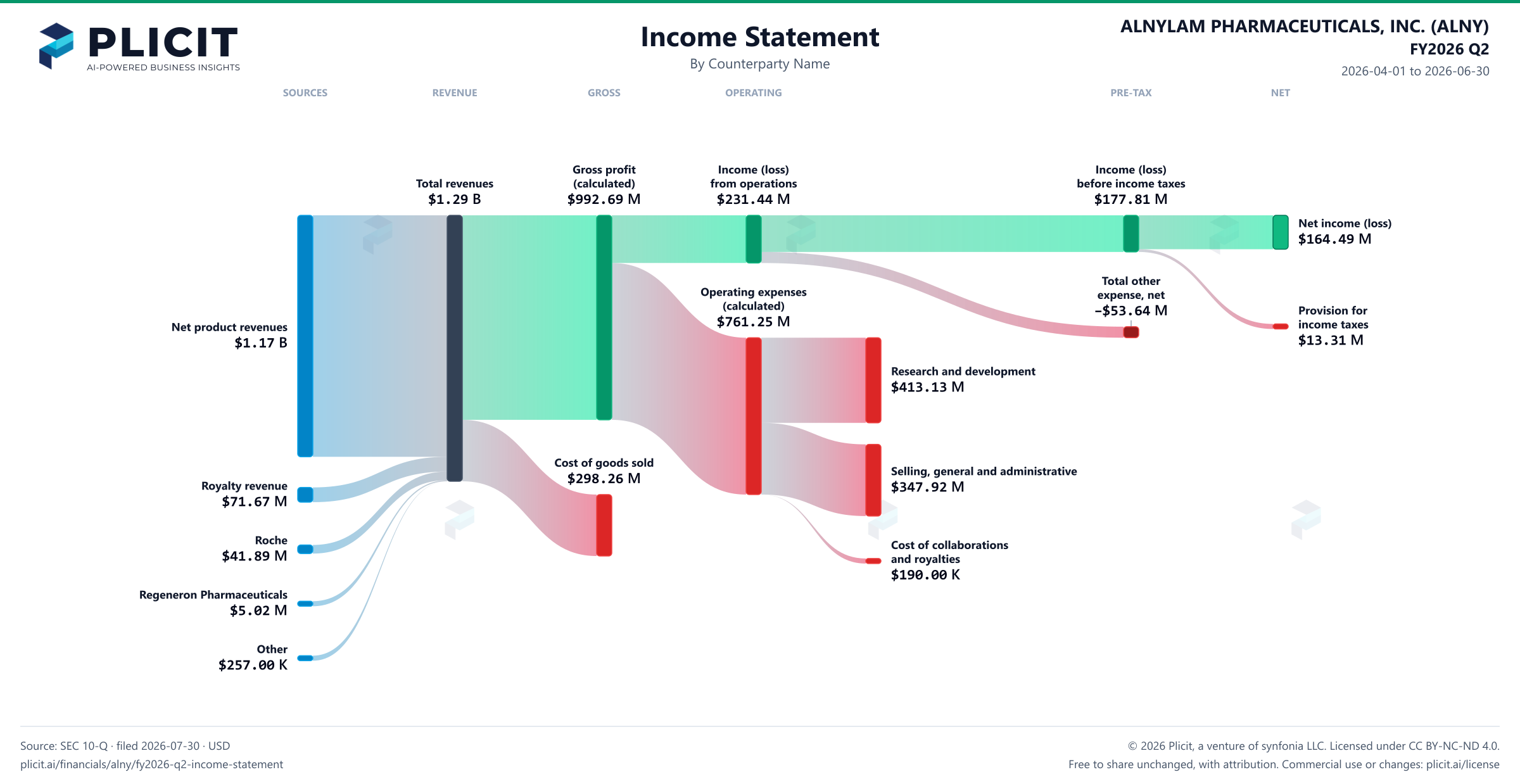 ALNYLAM PHARMACEUTICALS, INC. (ALNY) FY2026 Q2 Revenue by Counterparty Name Sankey chart
