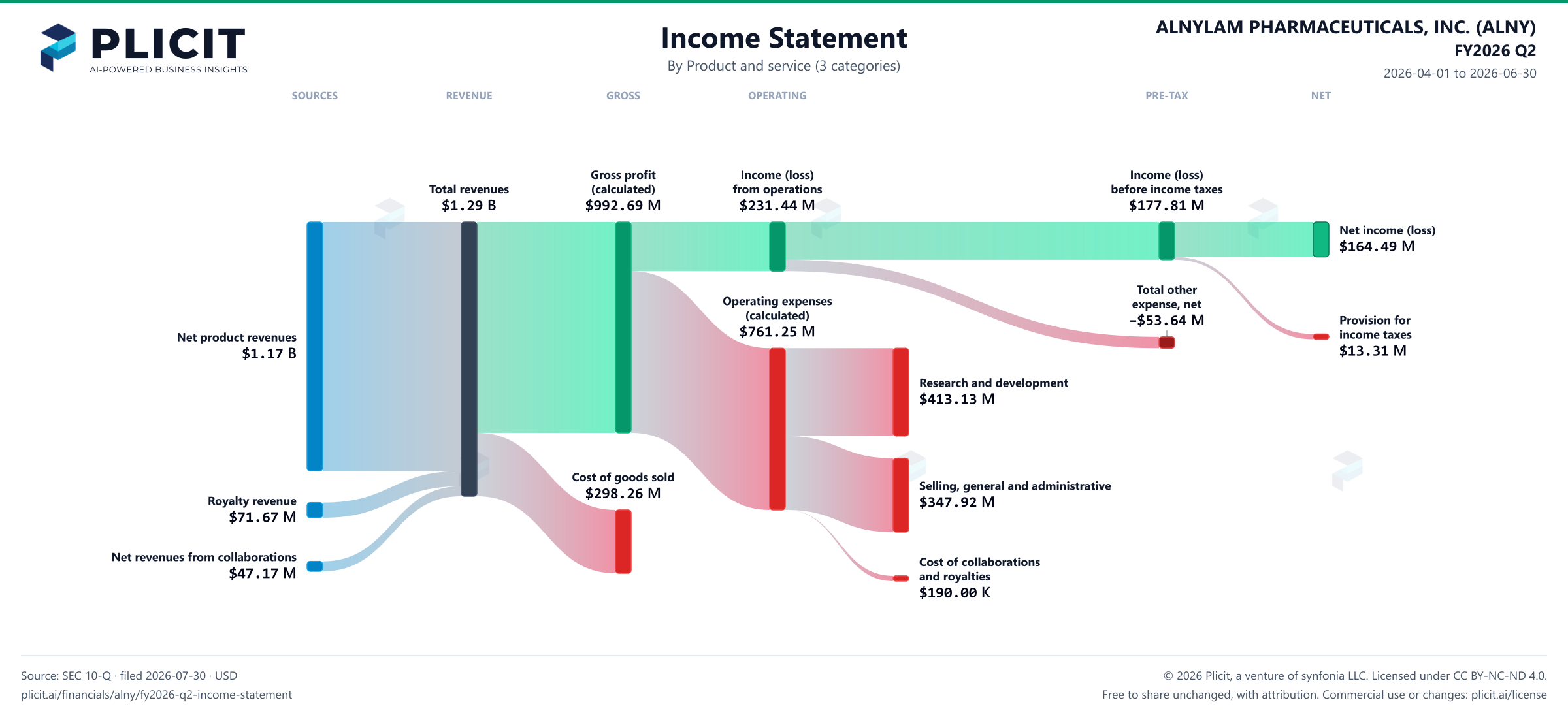 ALNYLAM PHARMACEUTICALS, INC. (ALNY) FY2026 Q2 Revenue by Product and Service (3 categories) Sankey chart