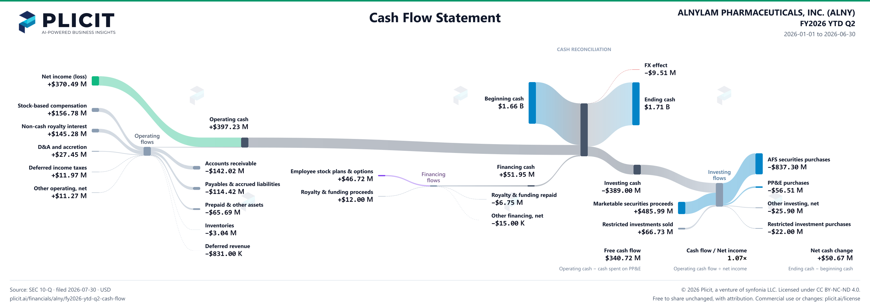 ALNYLAM PHARMACEUTICALS, INC. (ALNY) FY2026 YTD Q2 Statement of Cash Flows Sankey chart