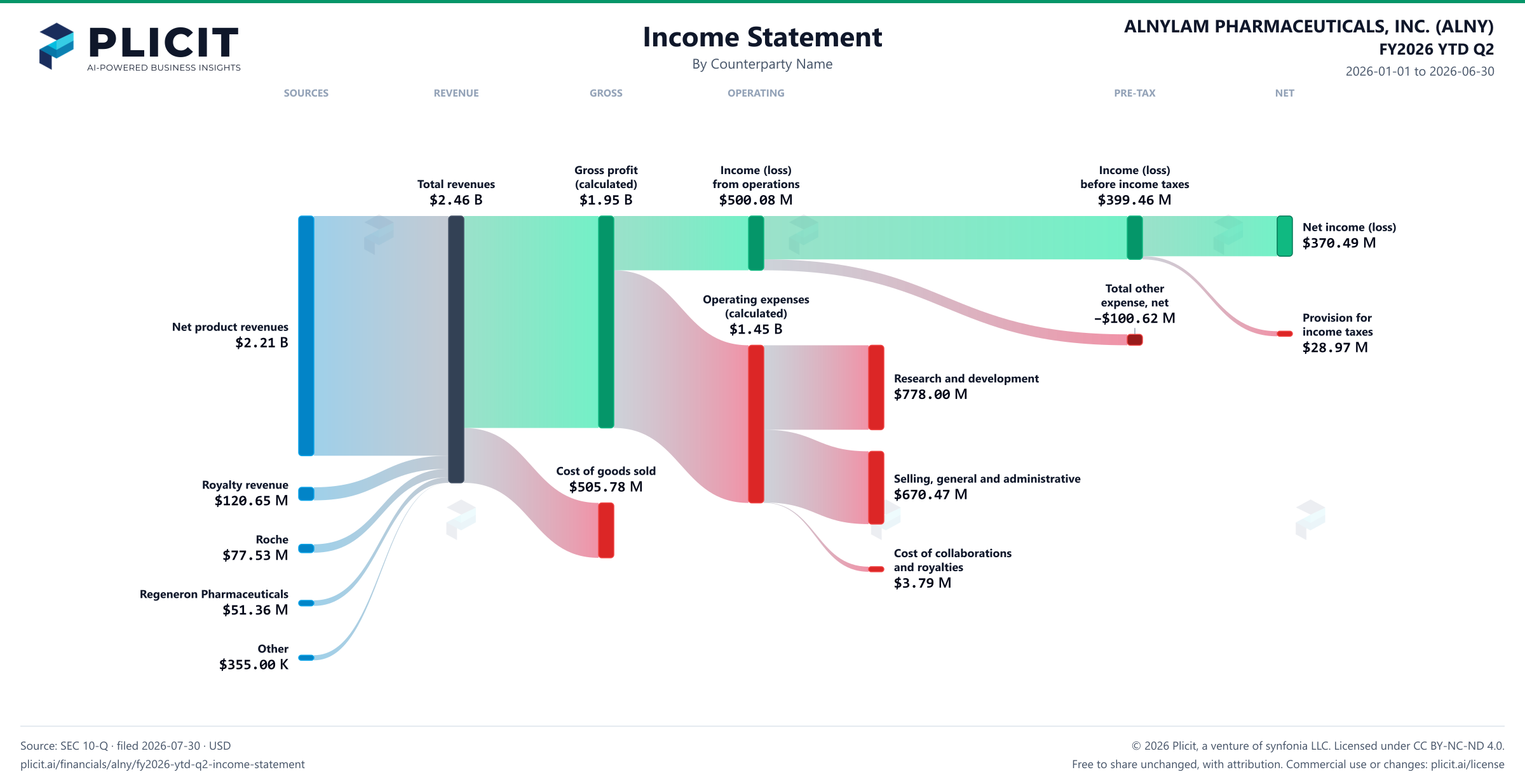 ALNYLAM PHARMACEUTICALS, INC. (ALNY) FY2026 YTD Q2 Revenue by Counterparty Name Sankey chart