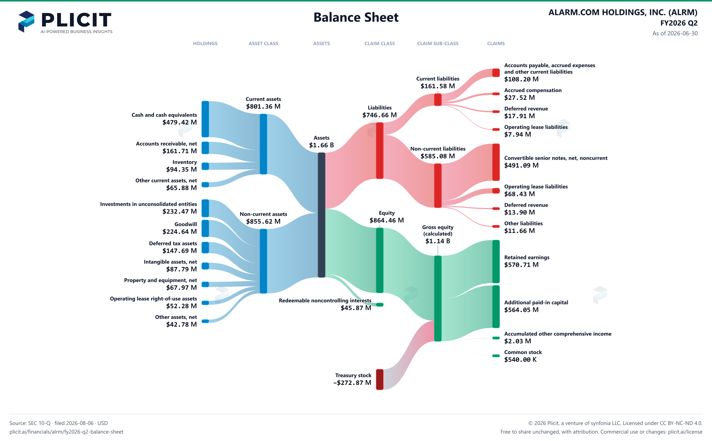 ALARM.COM HOLDINGS, INC. (ALRM) FY2026 Q2 Balance Sheet Sankey chart