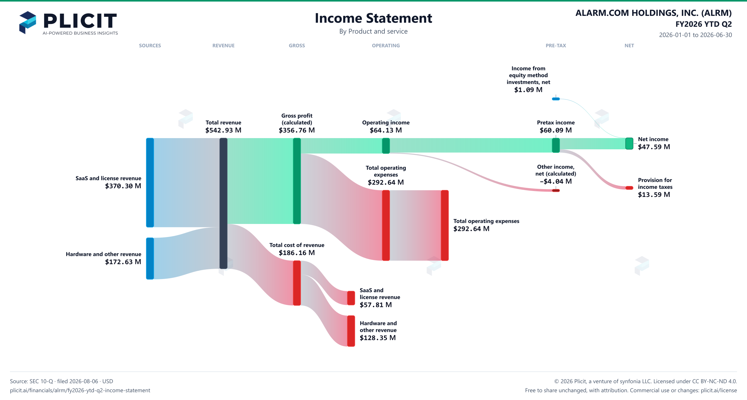 ALARM.COM HOLDINGS, INC. (ALRM) FY2026 YTD Q2 P&L / Income Statement Sankey chart, Product and service view