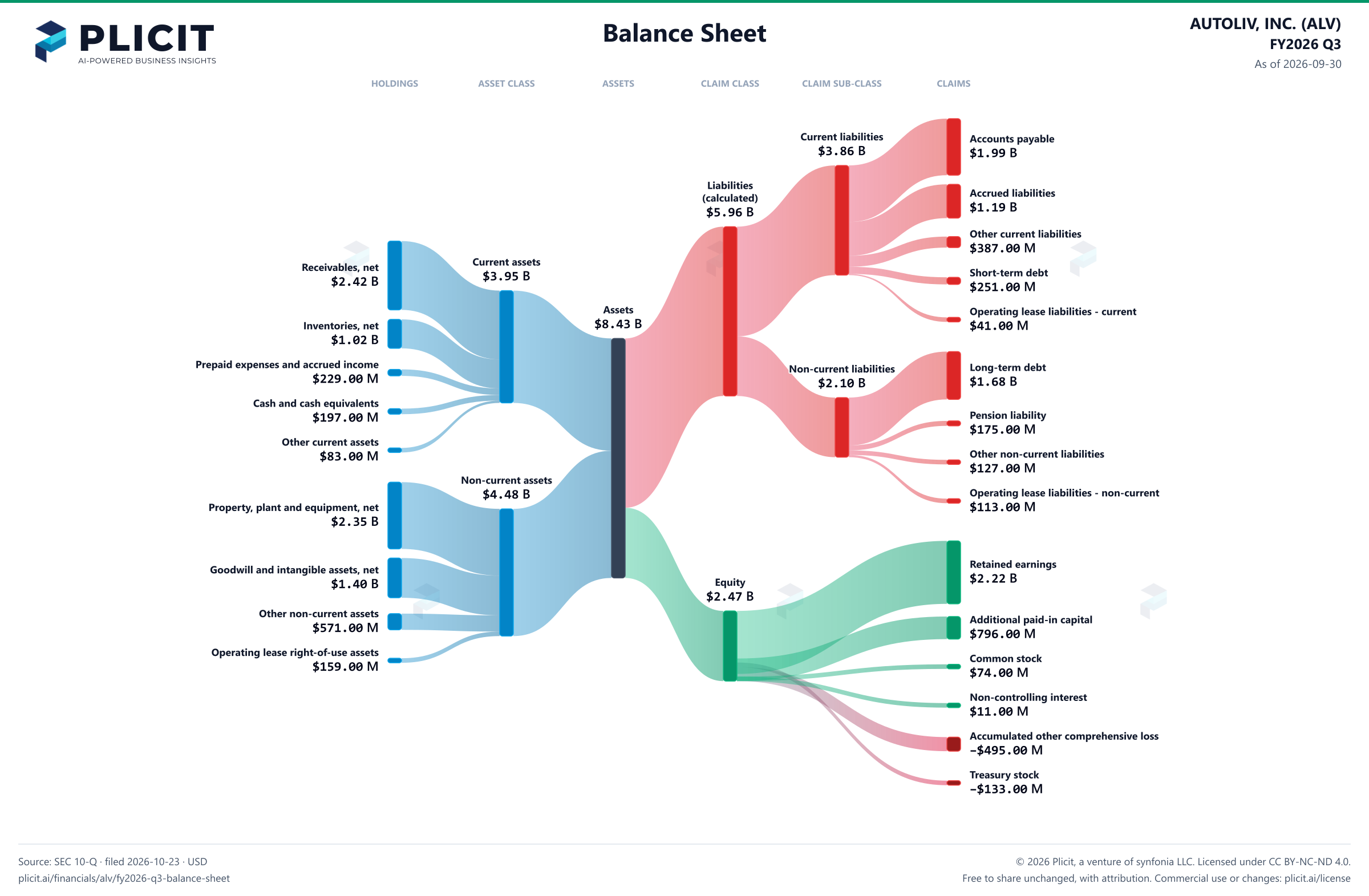 AUTOLIV, INC. (ALV) FY2026 Q3 Balance Sheet Sankey chart
