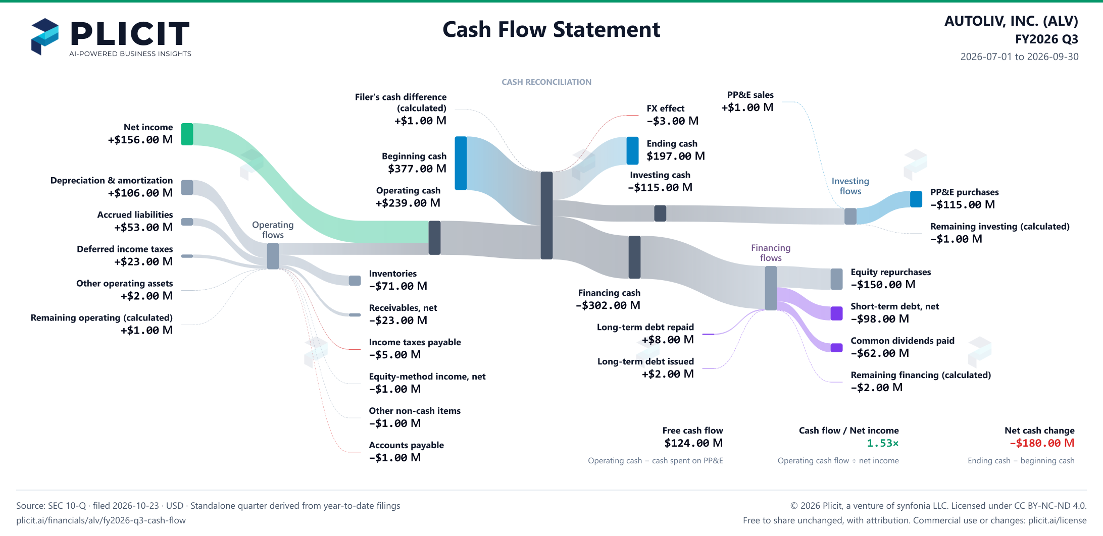 AUTOLIV, INC. (ALV) FY2026 Q3 Statement of Cash Flows Sankey chart