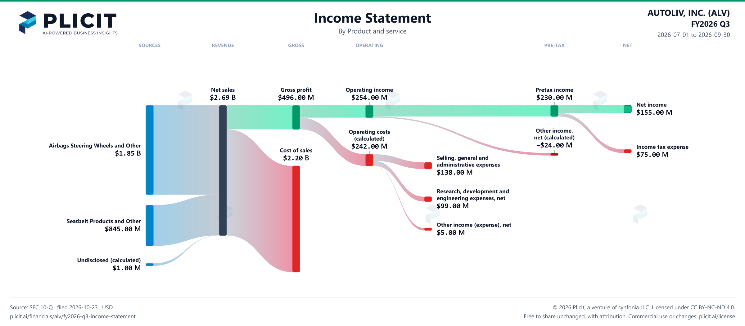 AUTOLIV, INC. (ALV) FY2026 Q3 P&L / Income Statement Sankey chart, Product and service view