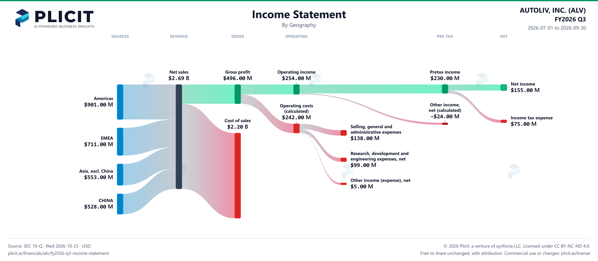 AUTOLIV, INC. (ALV) FY2026 Q3 Revenue by Geography Sankey chart