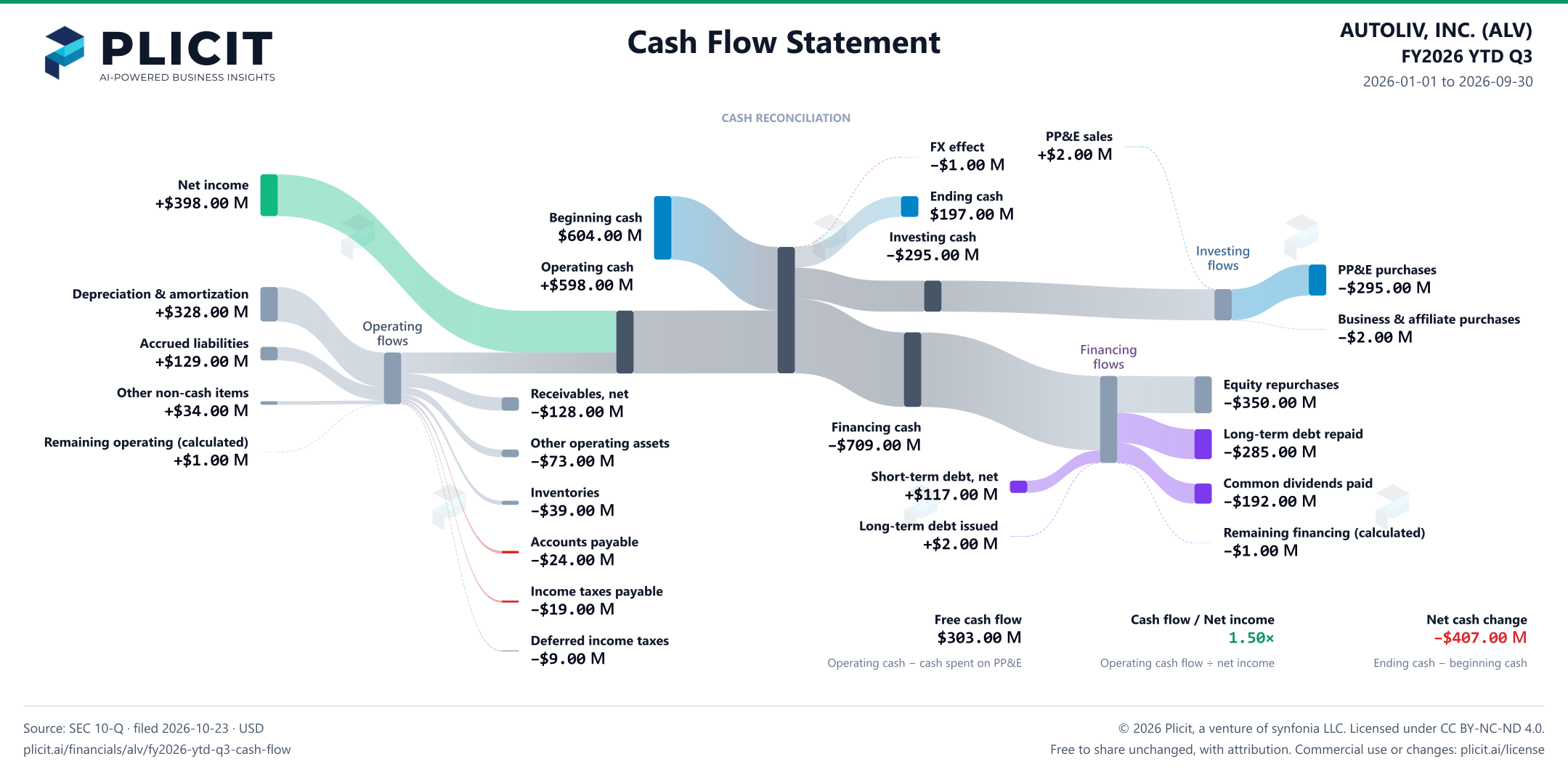 AUTOLIV, INC. (ALV) FY2026 YTD Q3 Statement of Cash Flows Sankey chart