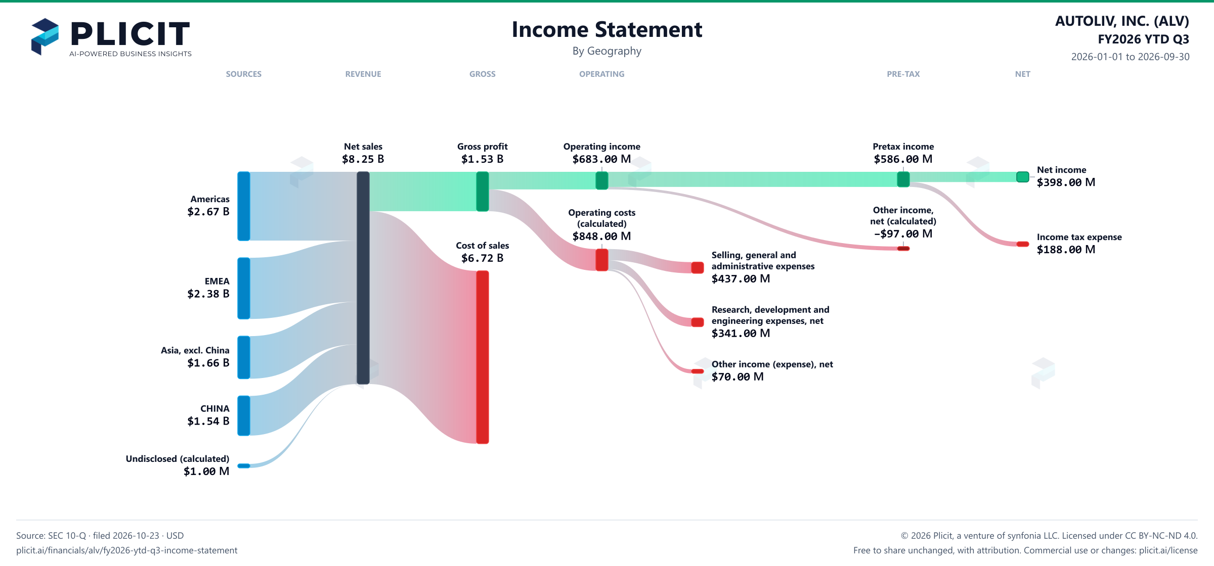 AUTOLIV, INC. (ALV) FY2026 YTD Q3 Revenue by Geography Sankey chart