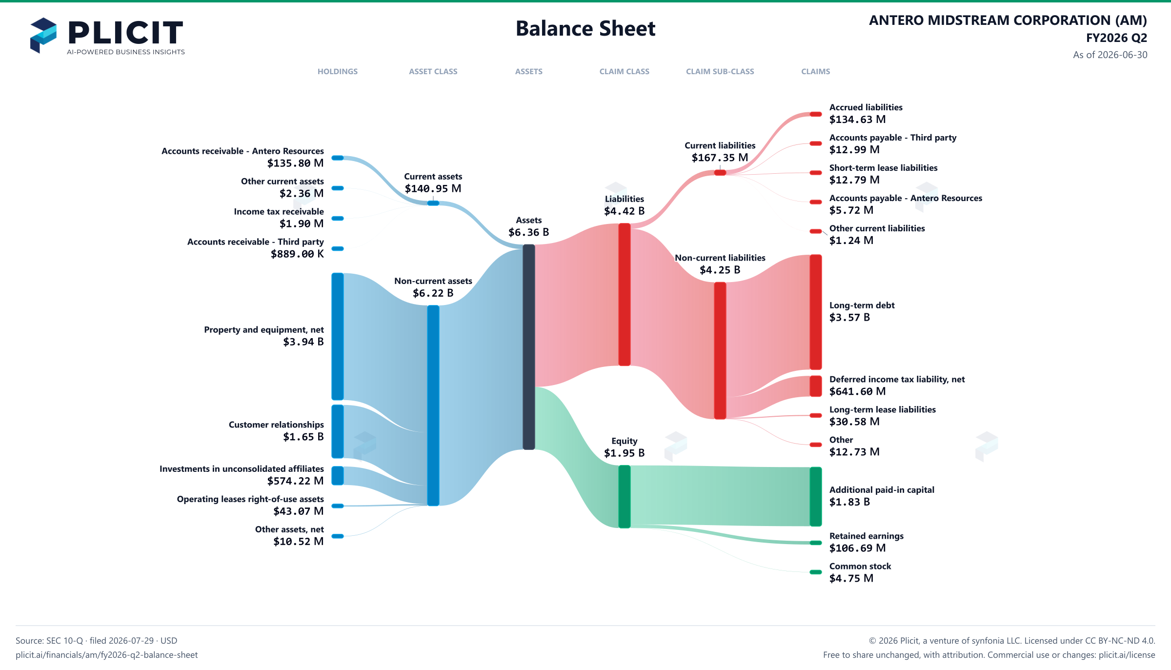 ANTERO MIDSTREAM CORPORATION (AM) FY2026 Q2 Balance Sheet Sankey chart