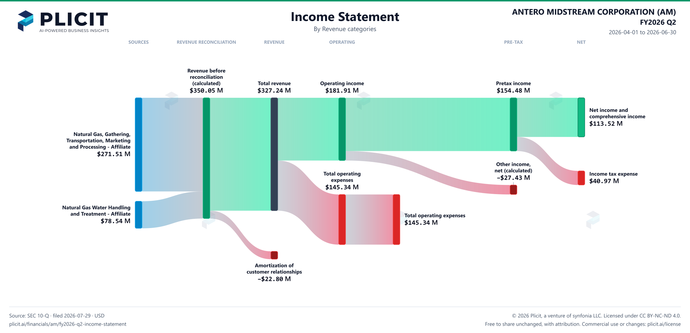 ANTERO MIDSTREAM CORPORATION (AM) FY2026 Q2 P&L / Income Statement Sankey chart, Product and service view