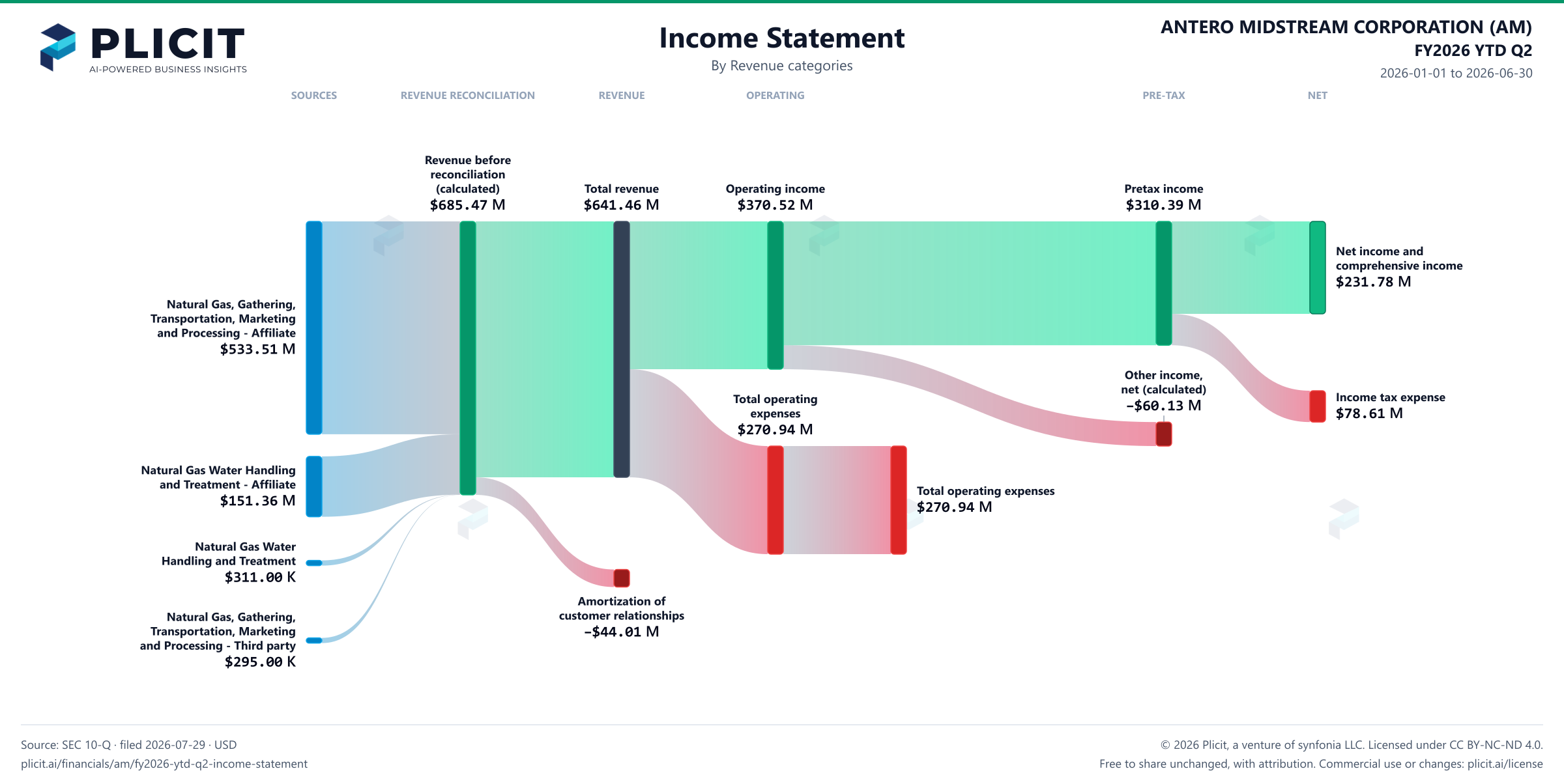 ANTERO MIDSTREAM CORPORATION (AM) FY2026 YTD Q2 P&L / Income Statement Sankey chart, Product and service view