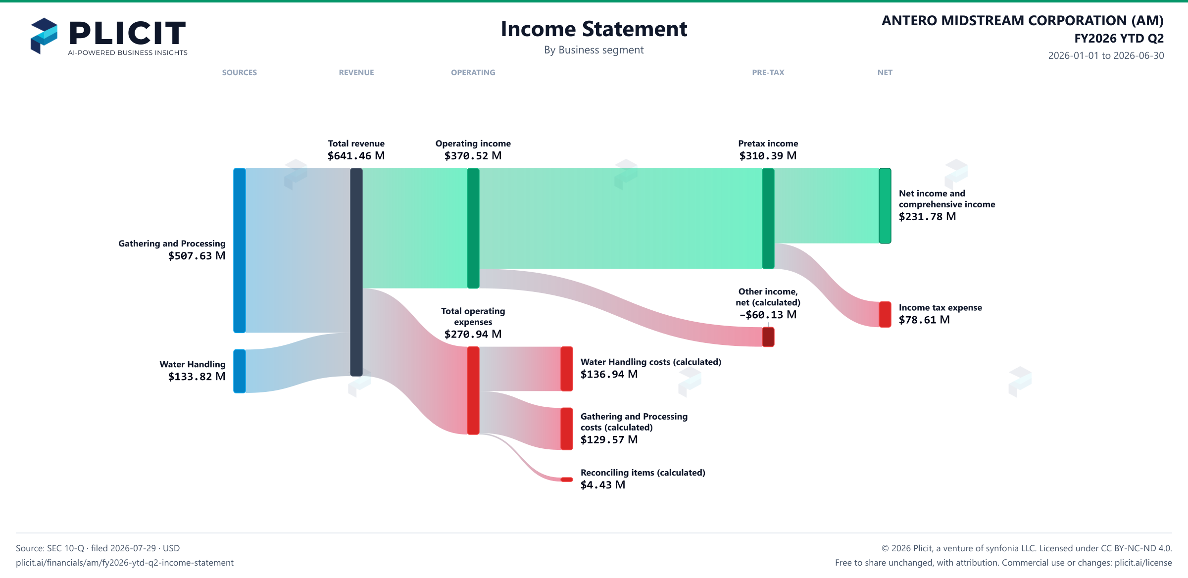 ANTERO MIDSTREAM CORPORATION (AM) FY2026 YTD Q2 Revenue by Business Segment Sankey chart