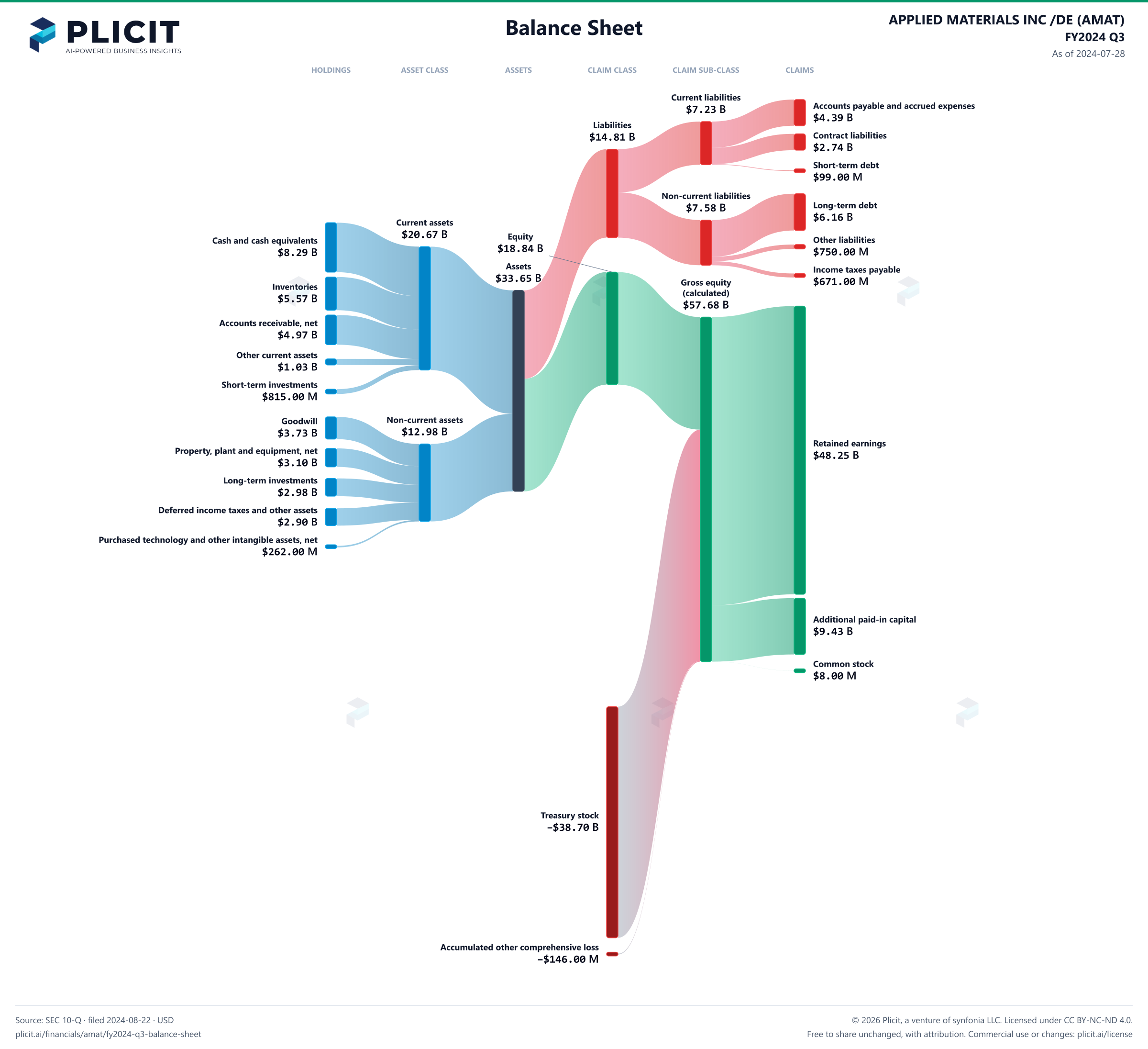 APPLIED MATERIALS INC /DE (AMAT) FY2024 Q3 Balance Sheet Sankey chart