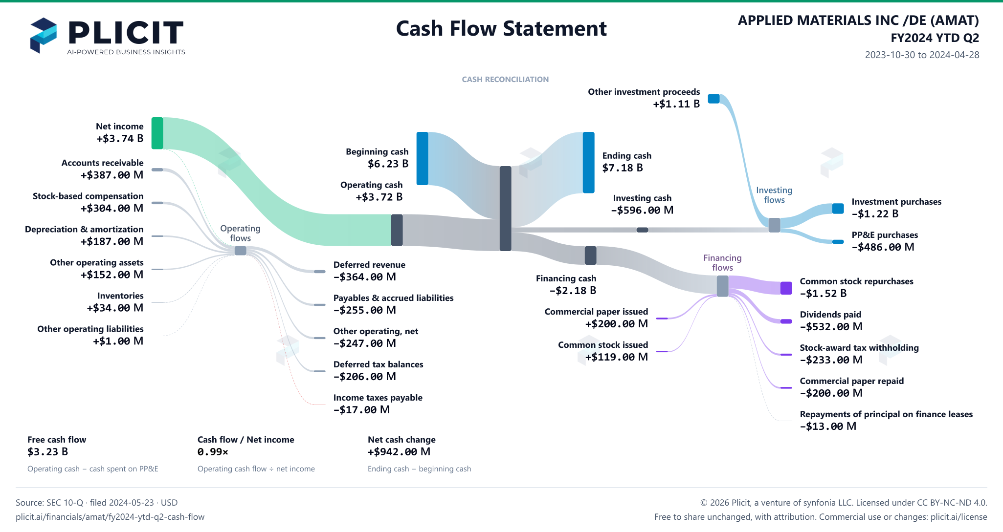 APPLIED MATERIALS INC /DE (AMAT) FY2024 YTD Q2 Statement of Cash Flows Sankey chart